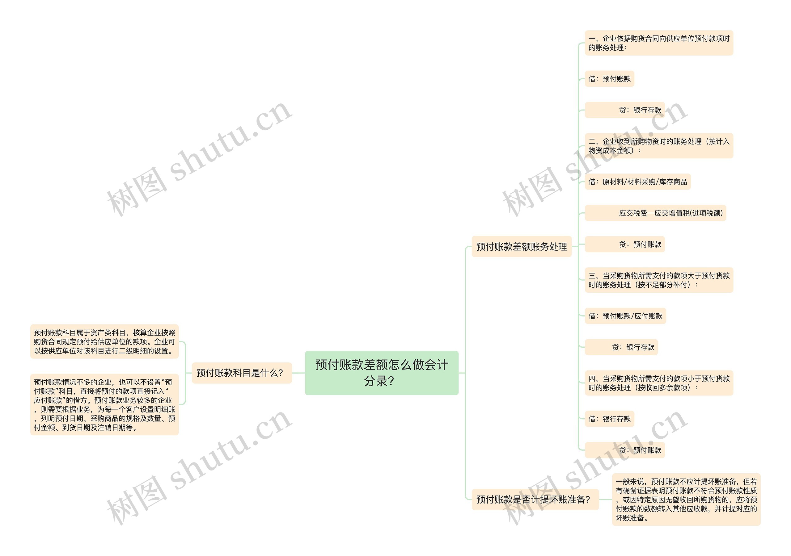 预付账款差额怎么做会计分录？思维导图