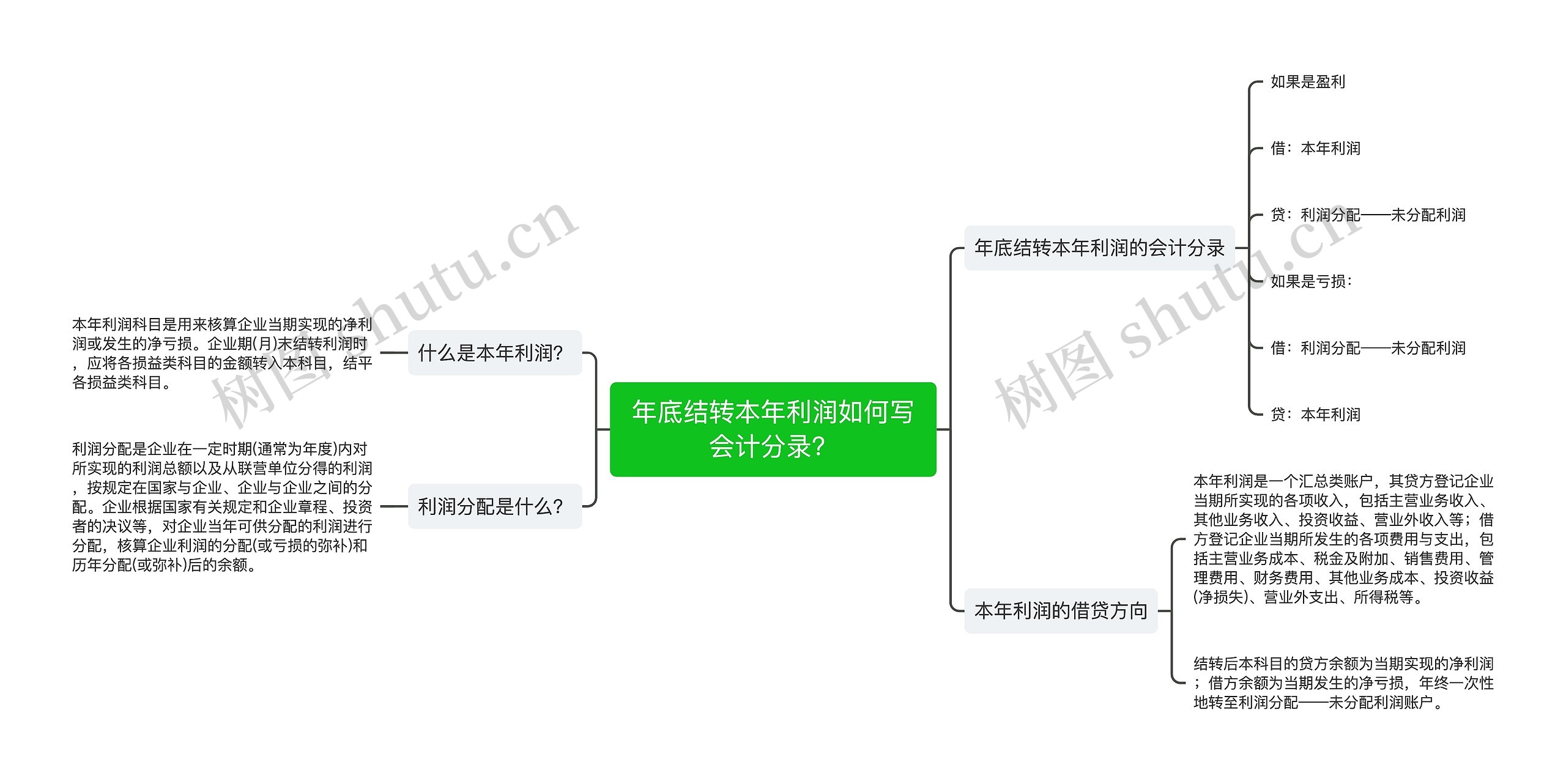 年底结转本年利润如何写会计分录？