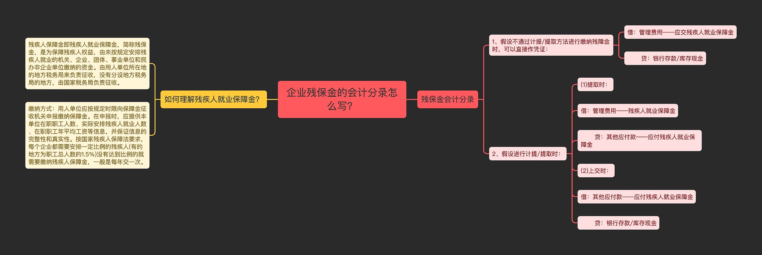 企业残保金的会计分录怎么写？