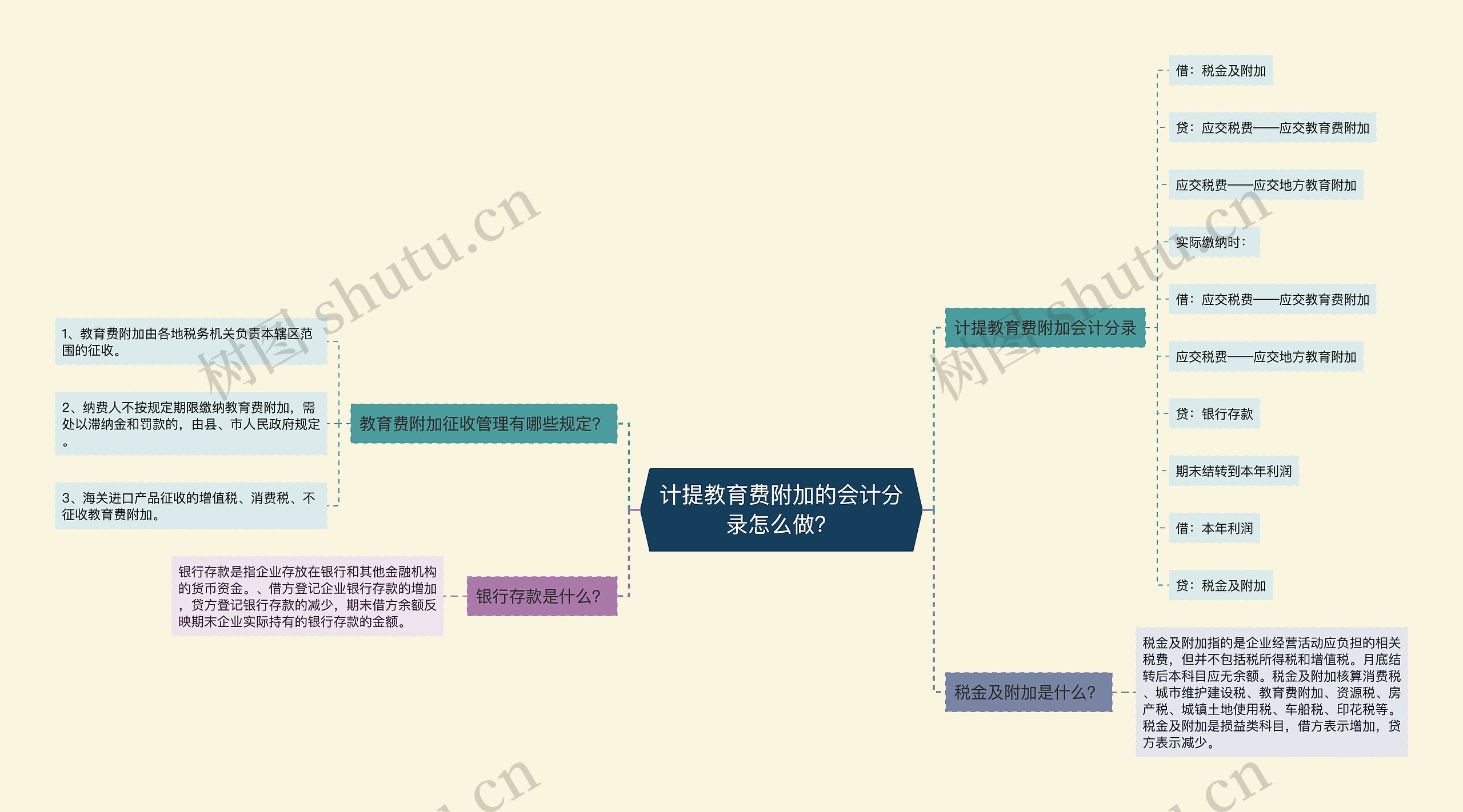 计提教育费附加的会计分录怎么做？思维导图