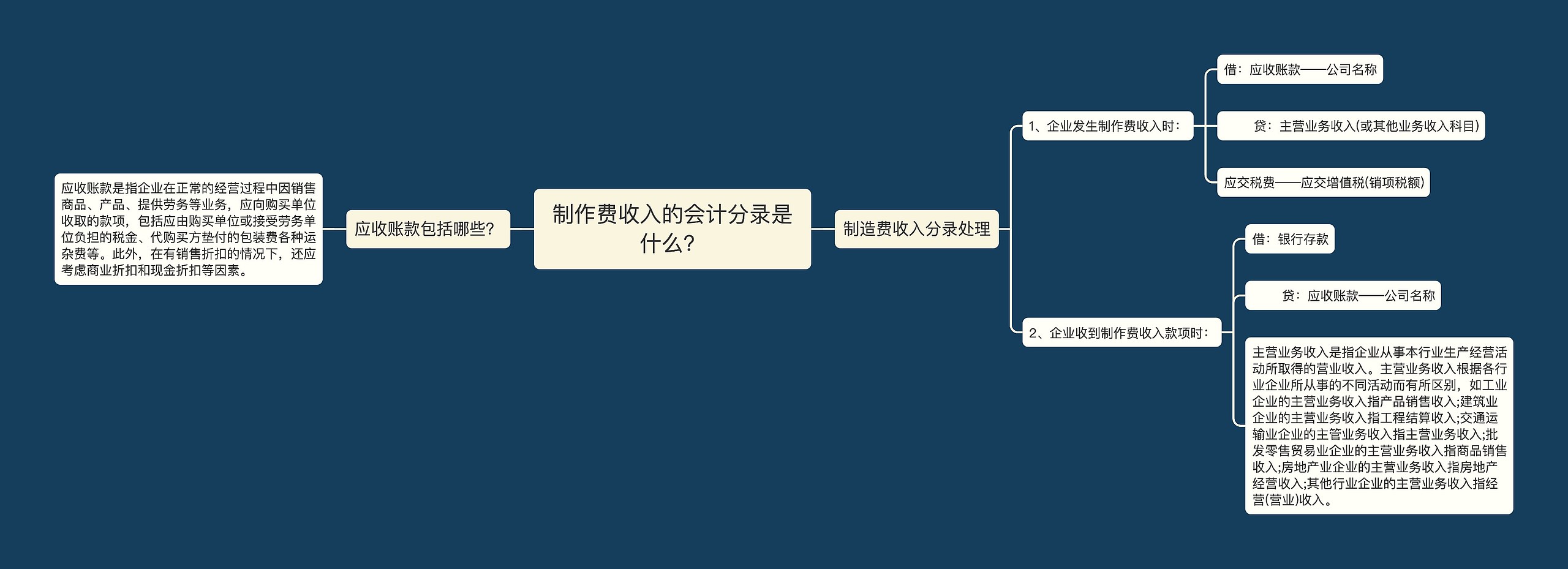 制作费收入的会计分录是什么？思维导图