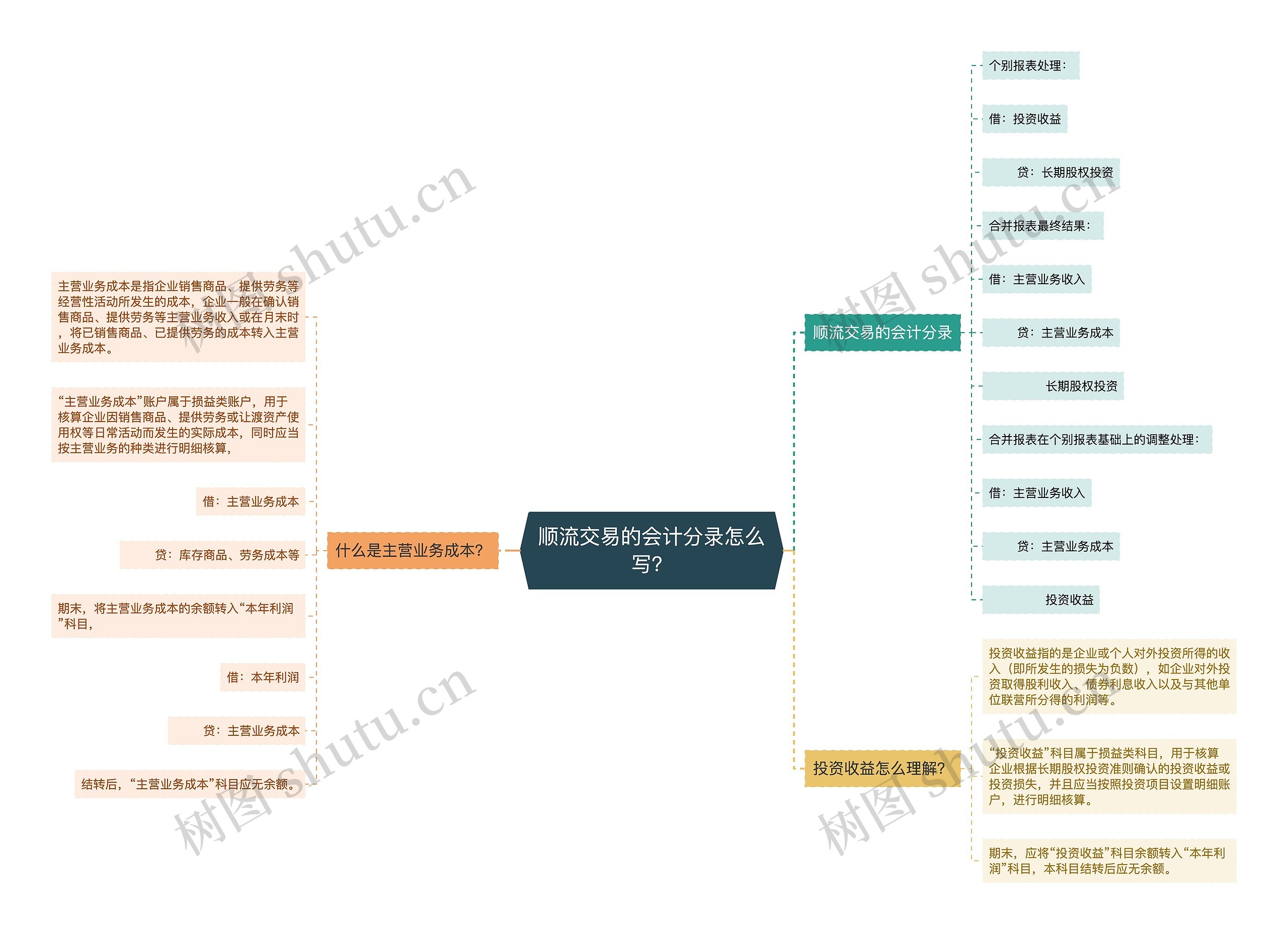 顺流交易的会计分录怎么写？思维导图