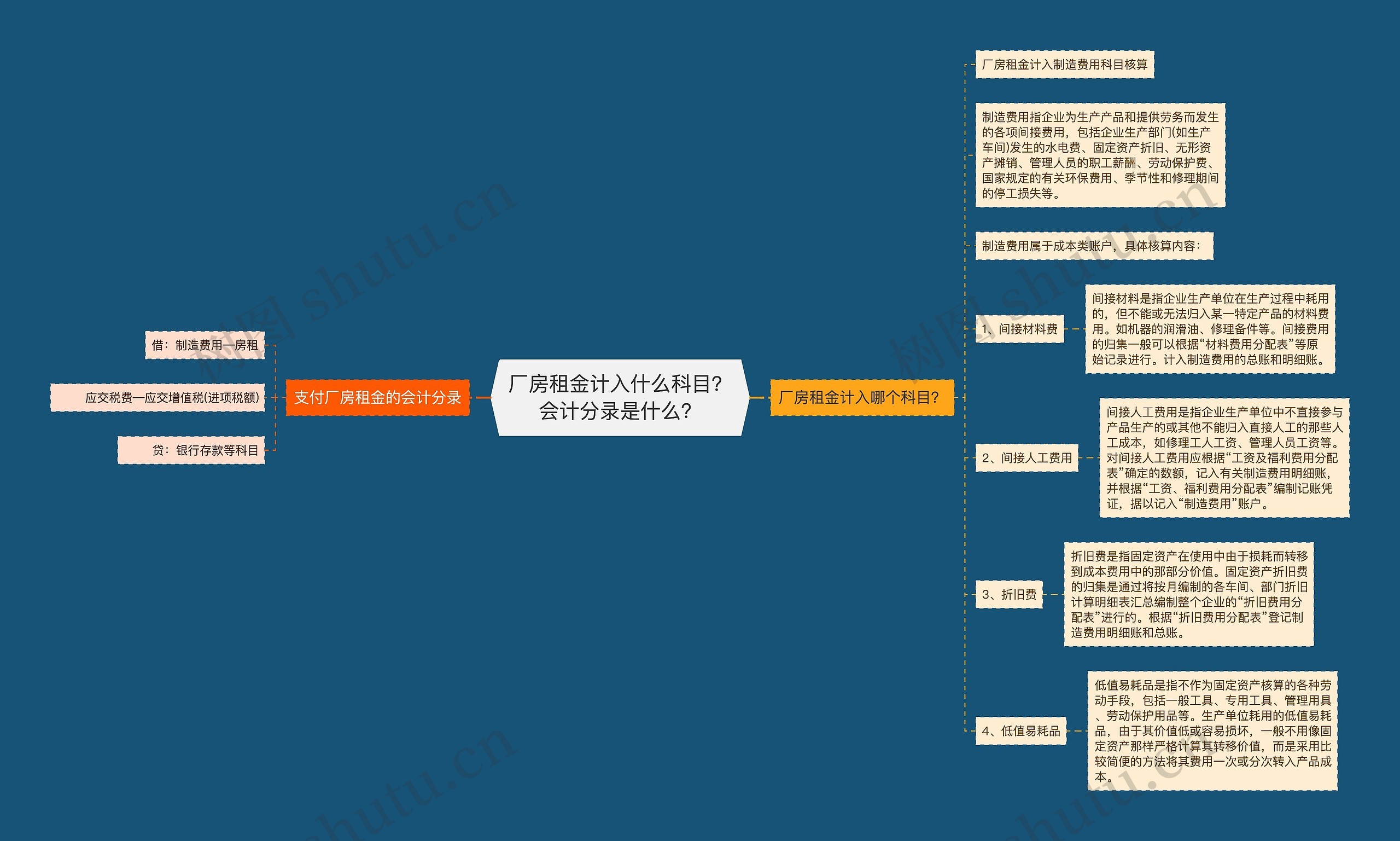 厂房租金计入什么科目？会计分录是什么？思维导图