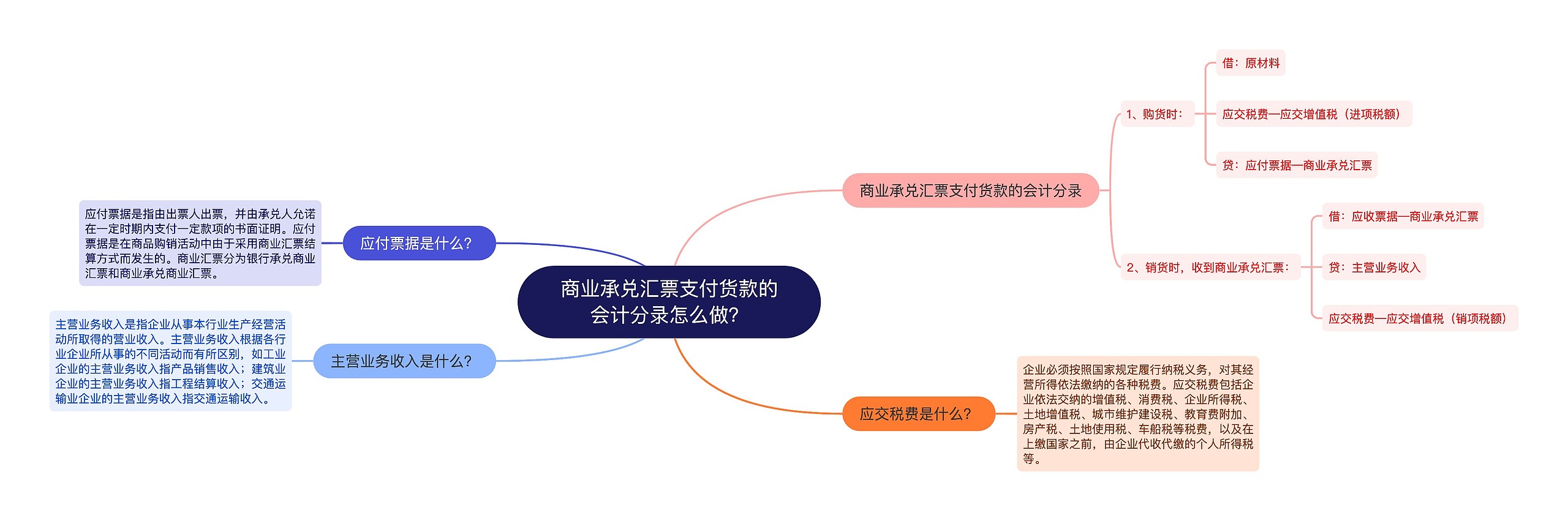 商业承兑汇票支付货款的会计分录怎么做？思维导图