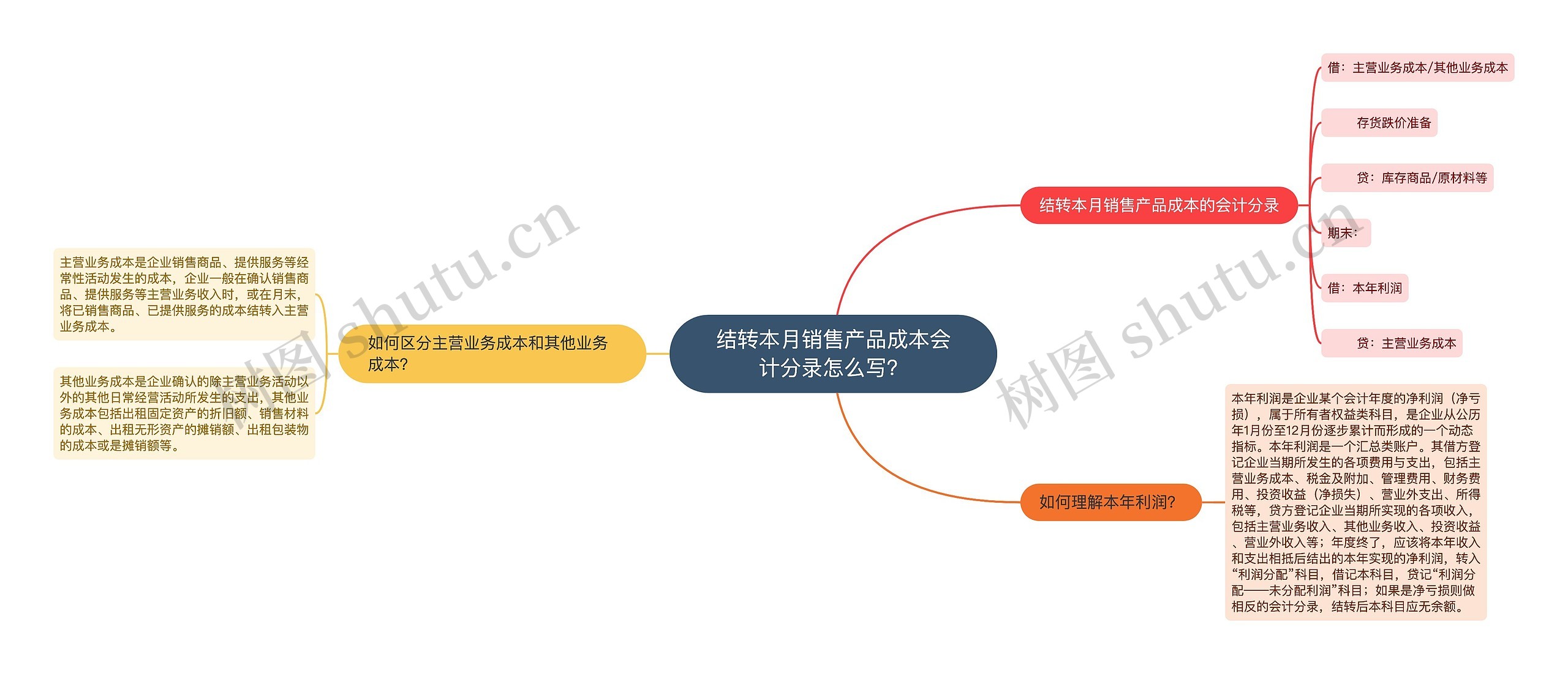 结转本月销售产品成本会计分录怎么写？思维导图