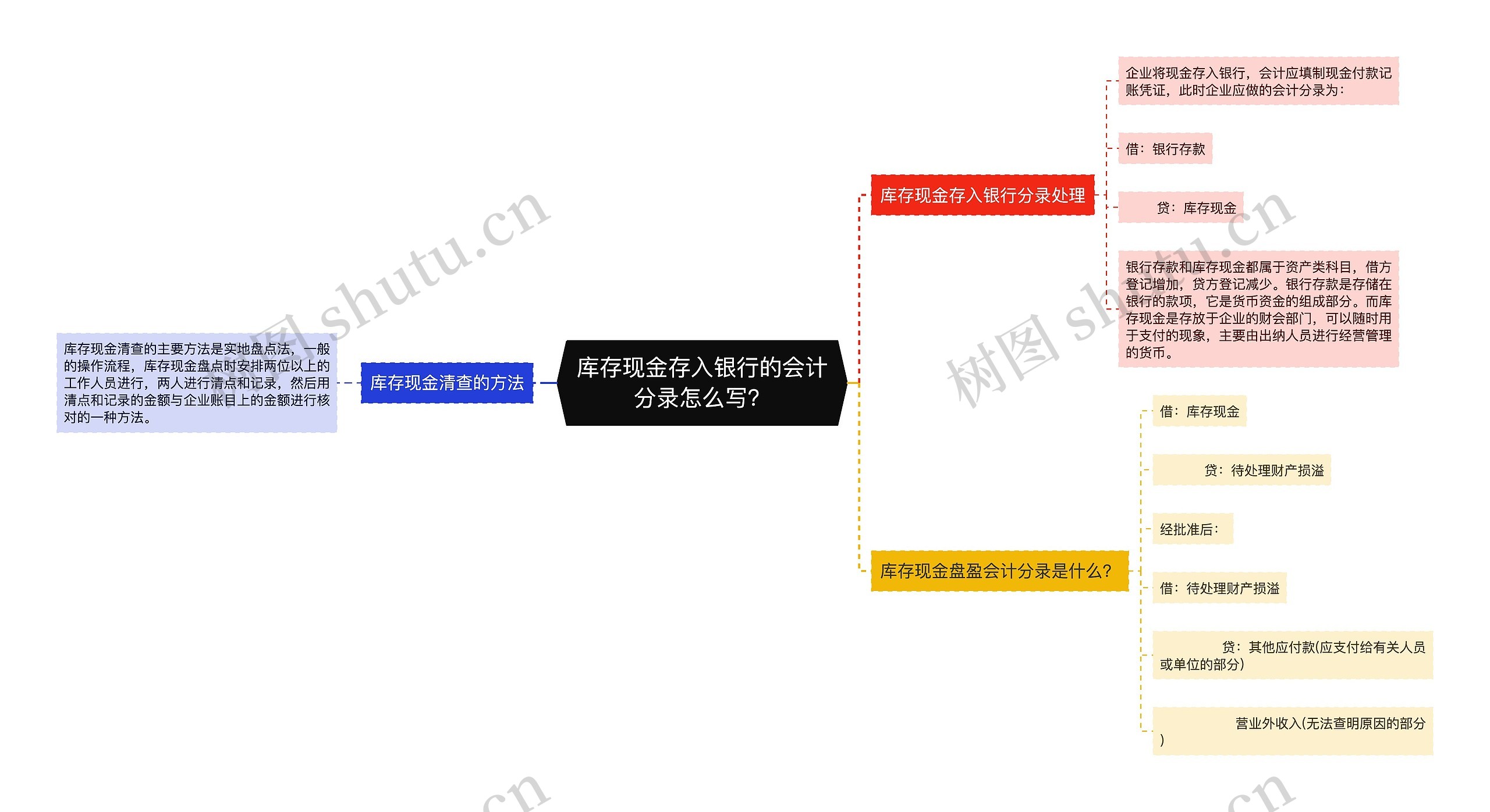 库存现金存入银行的会计分录怎么写？思维导图