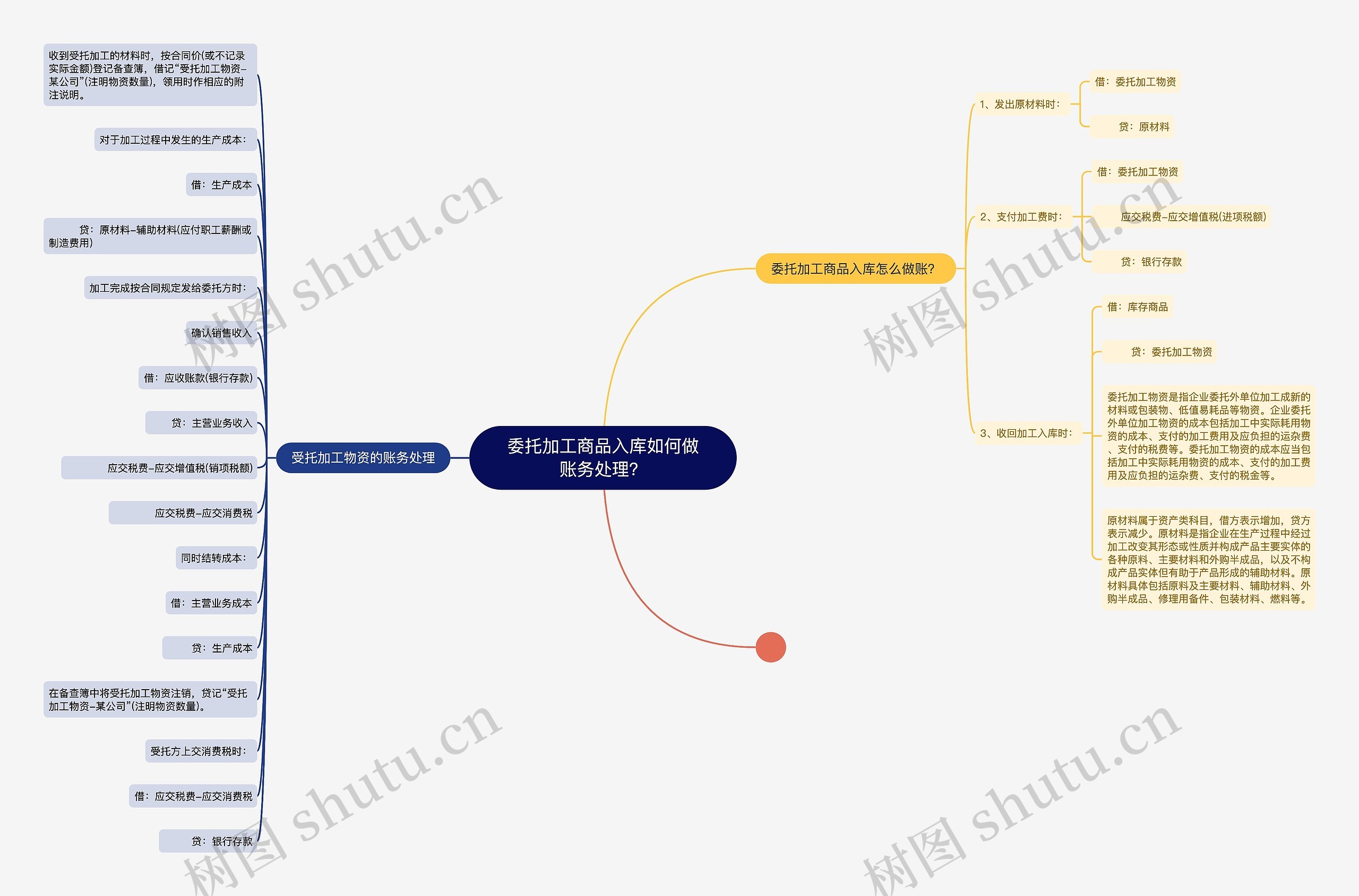 委托加工商品入库如何做账务处理？思维导图