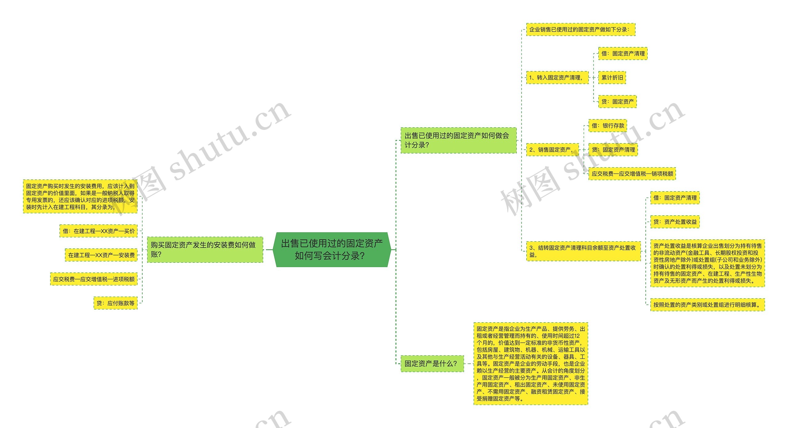 出售已使用过的固定资产如何写会计分录？思维导图