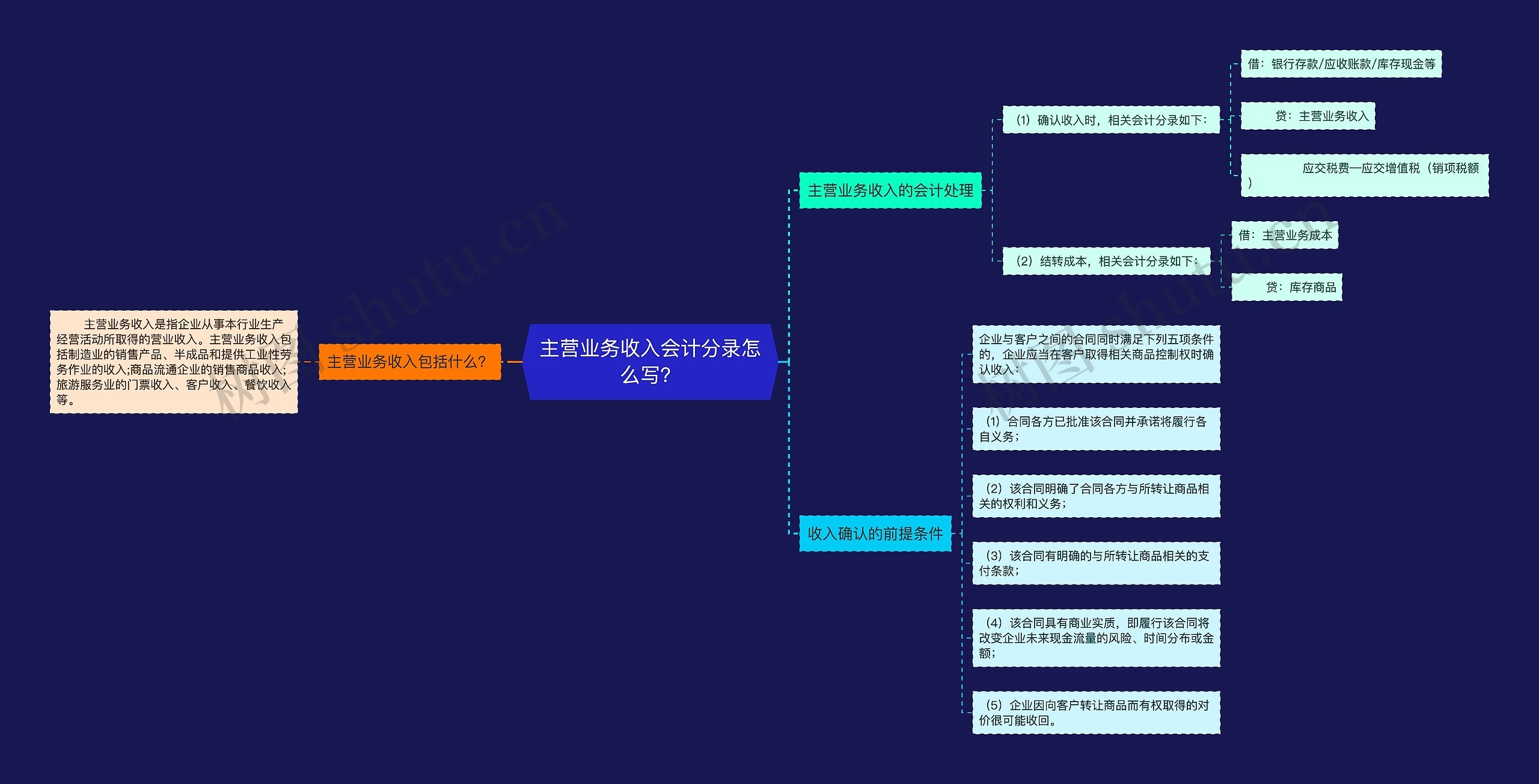 主营业务收入会计分录怎么写？