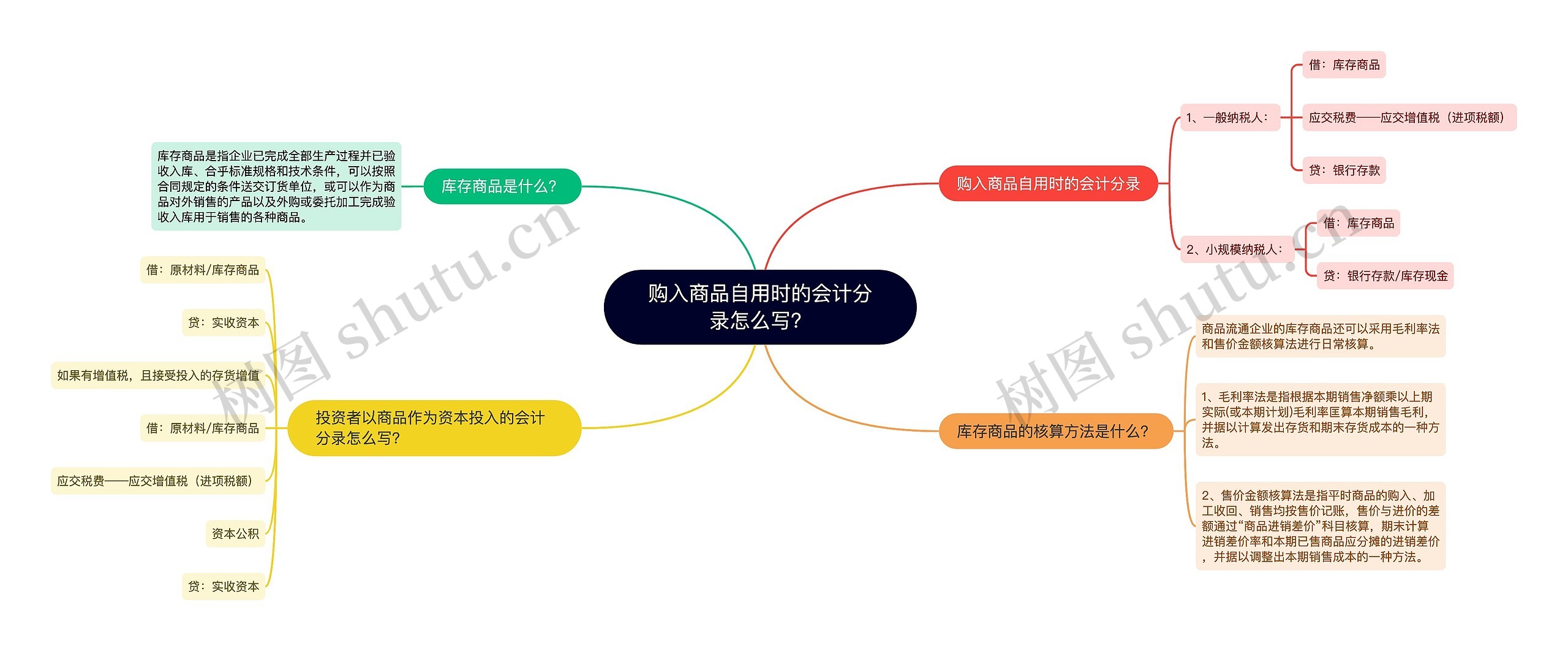 购入商品自用时的会计分录怎么写？思维导图