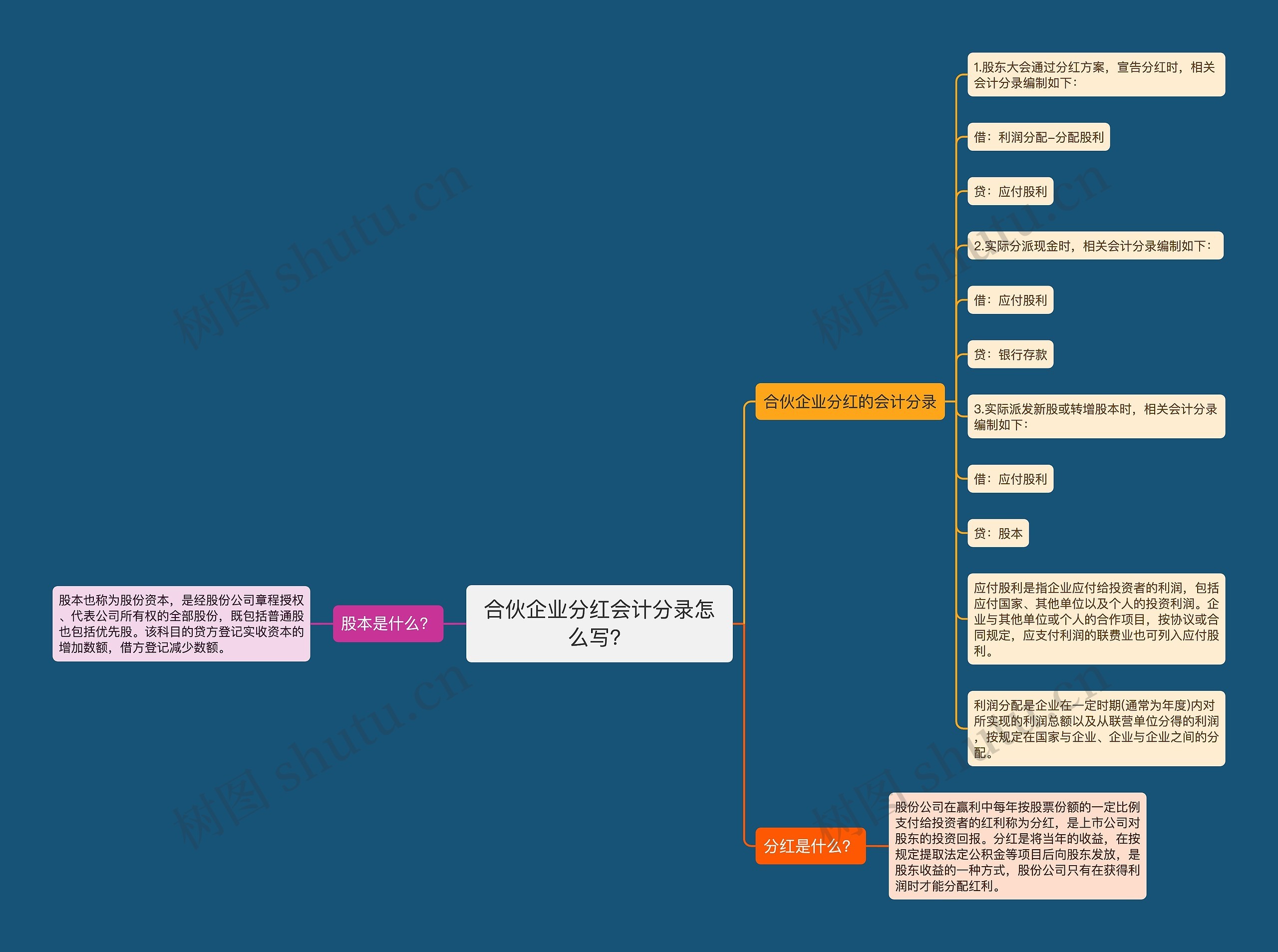 合伙企业分红会计分录怎么写？思维导图