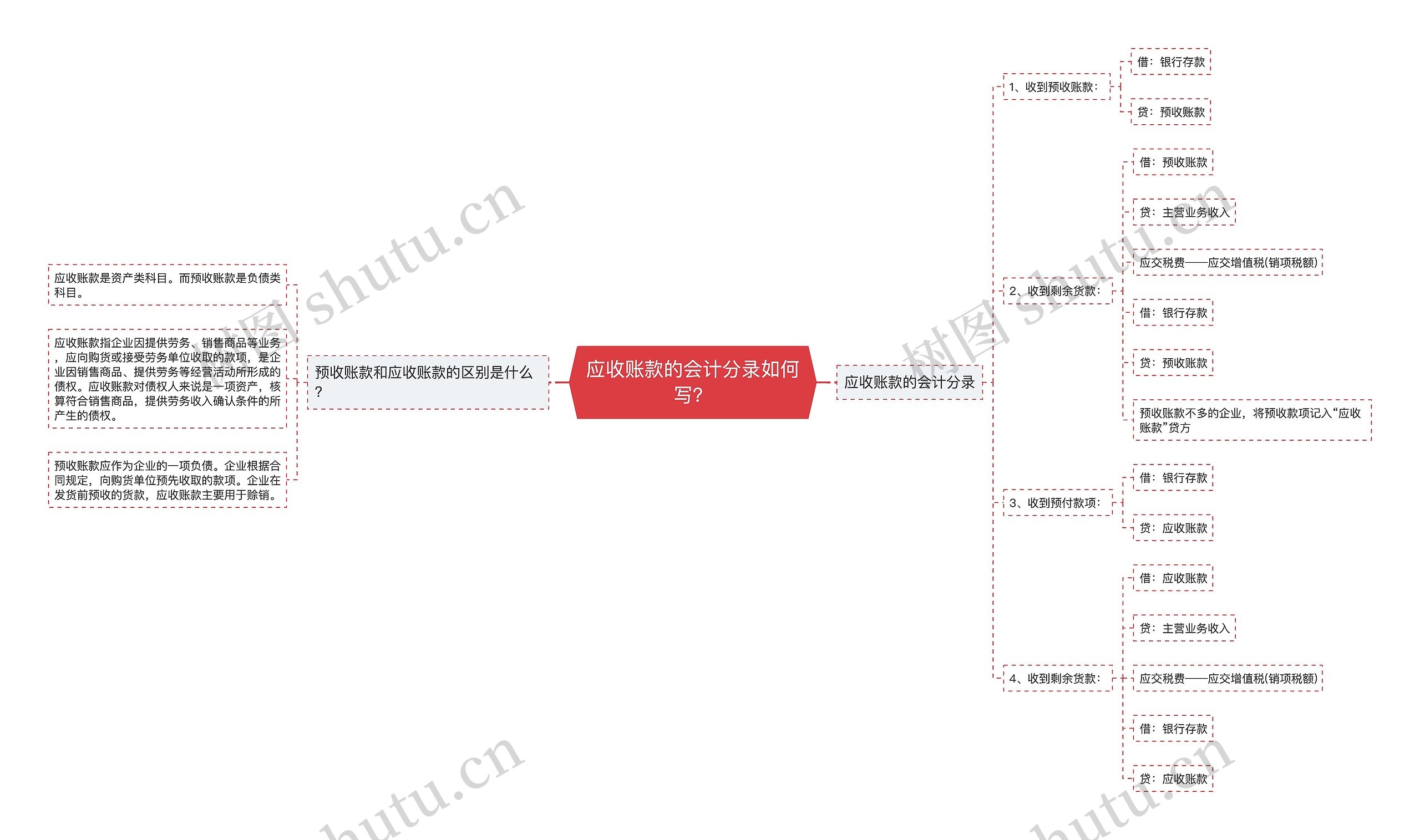 应收账款的会计分录如何写？思维导图