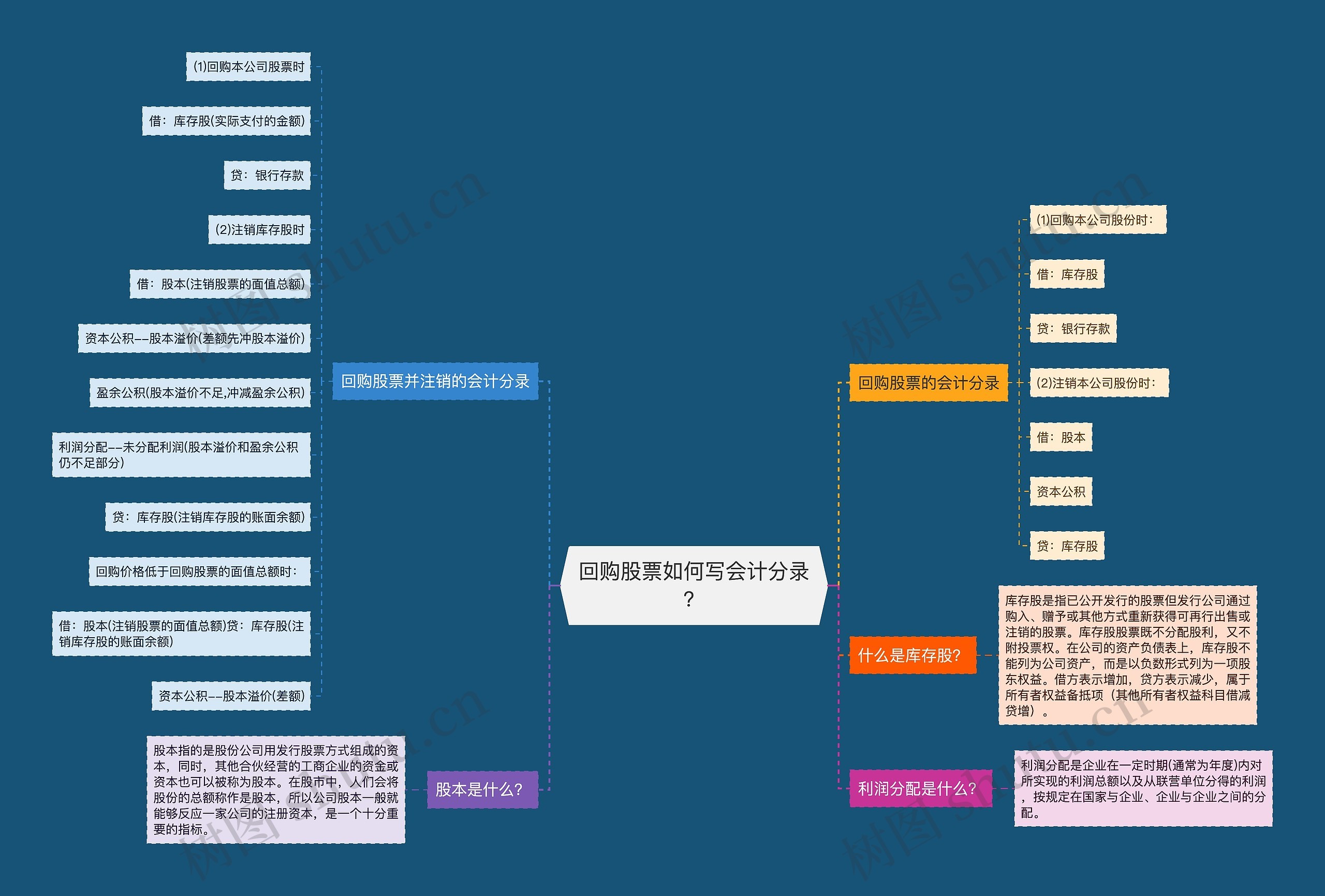 回购股票如何写会计分录？