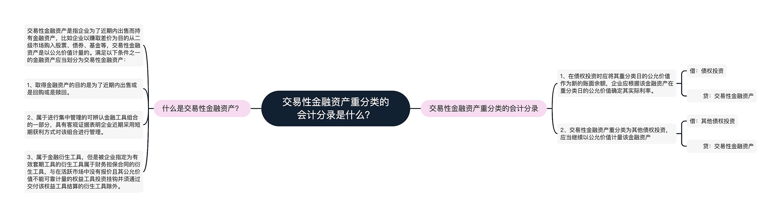 交易性金融资产重分类的会计分录是什么？