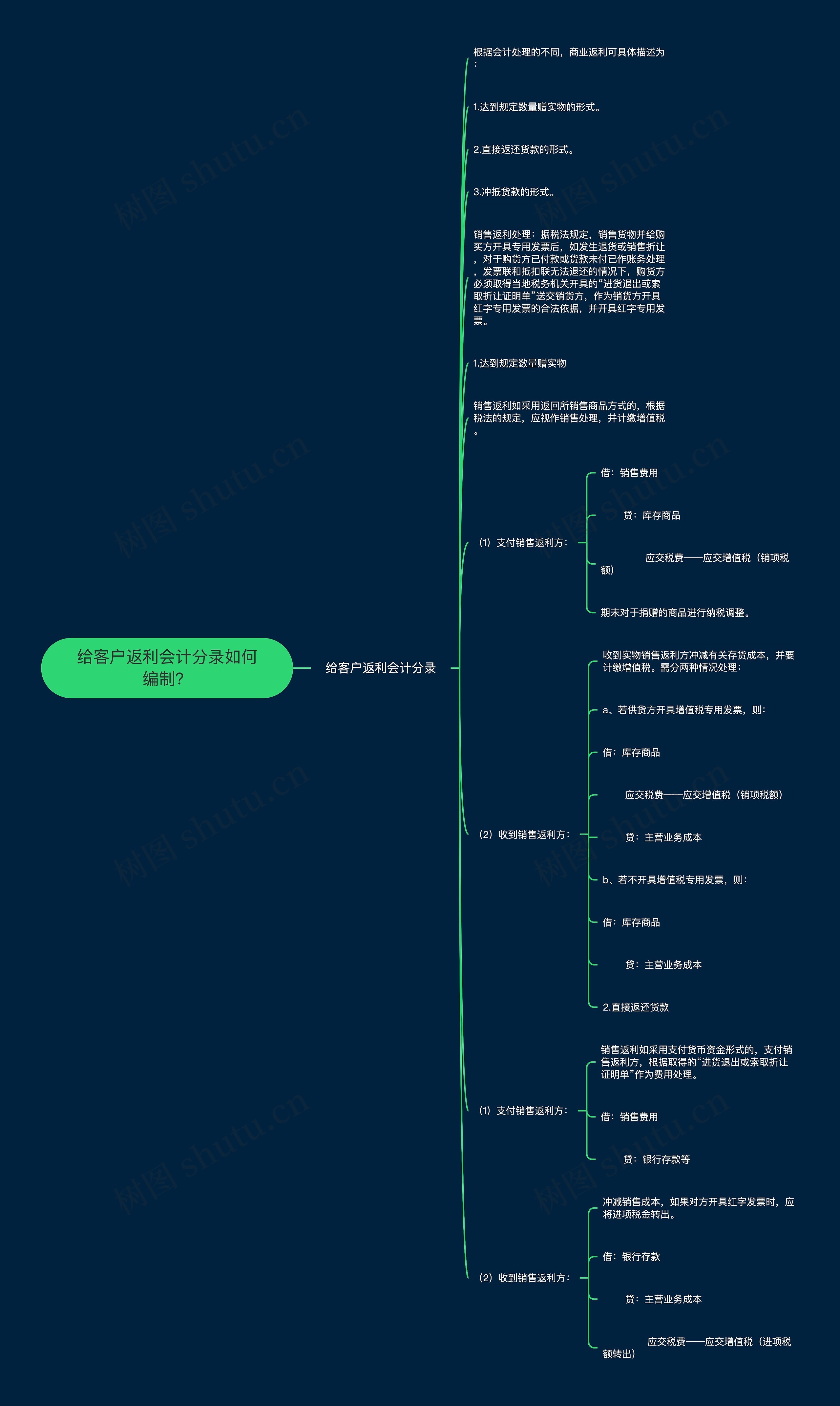给客户返利会计分录如何编制？