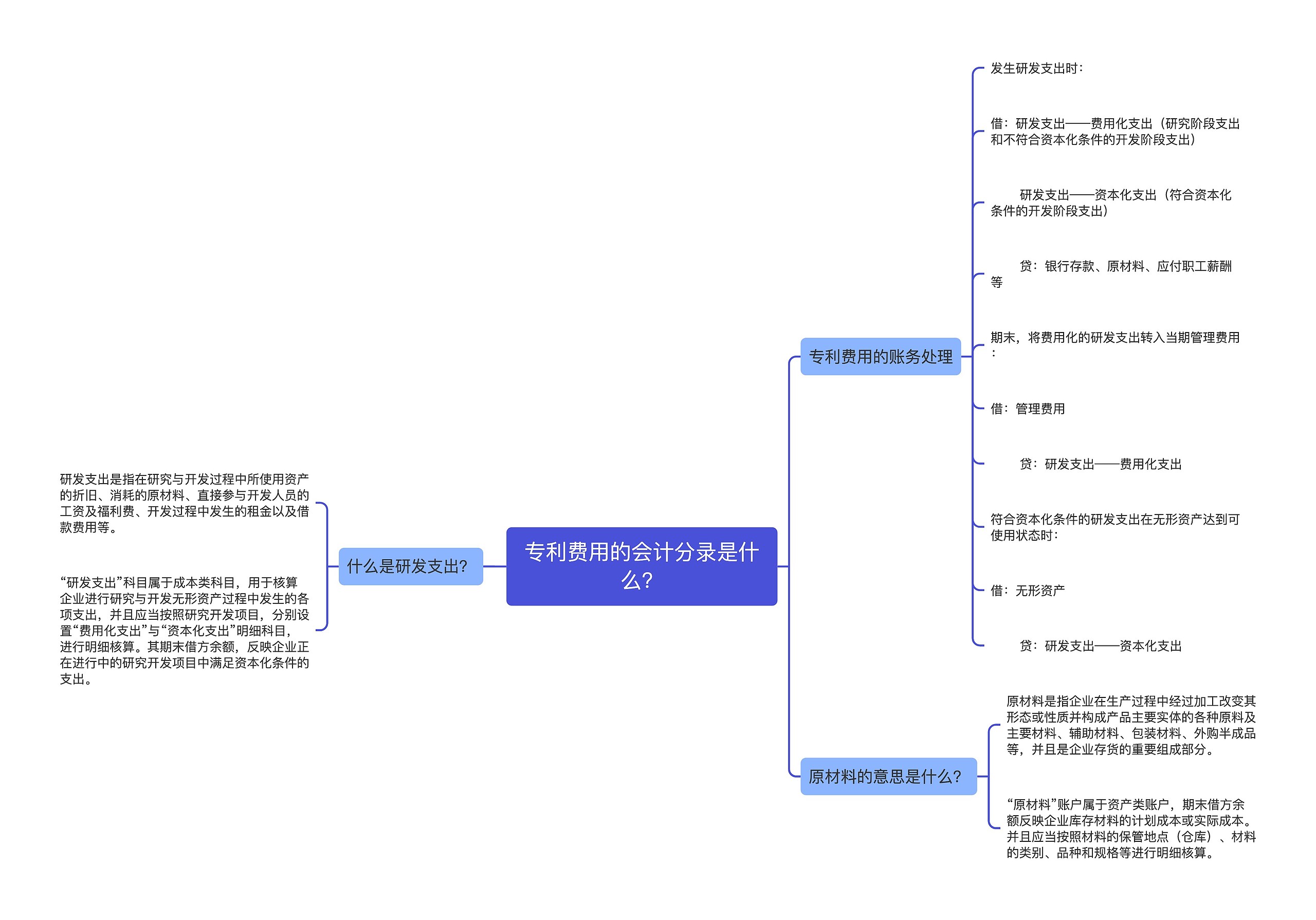 专利费用的会计分录是什么？