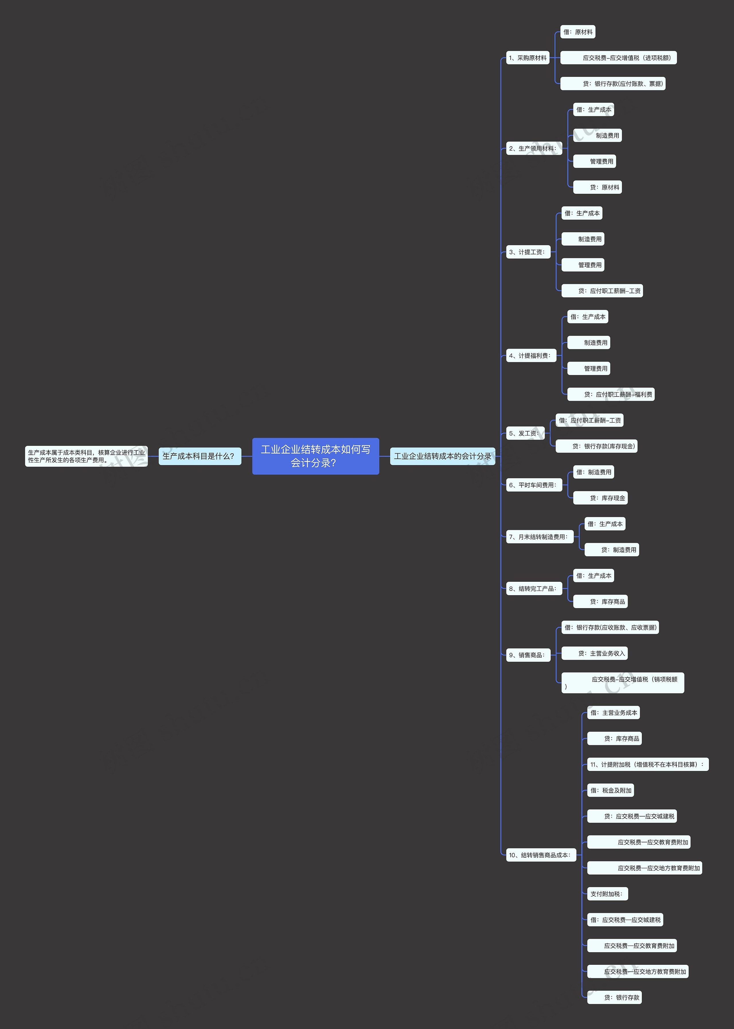 工业企业结转成本如何写会计分录？思维导图