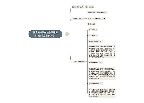 固定资产原值增加累计折旧的会计分录怎么写？思维导图