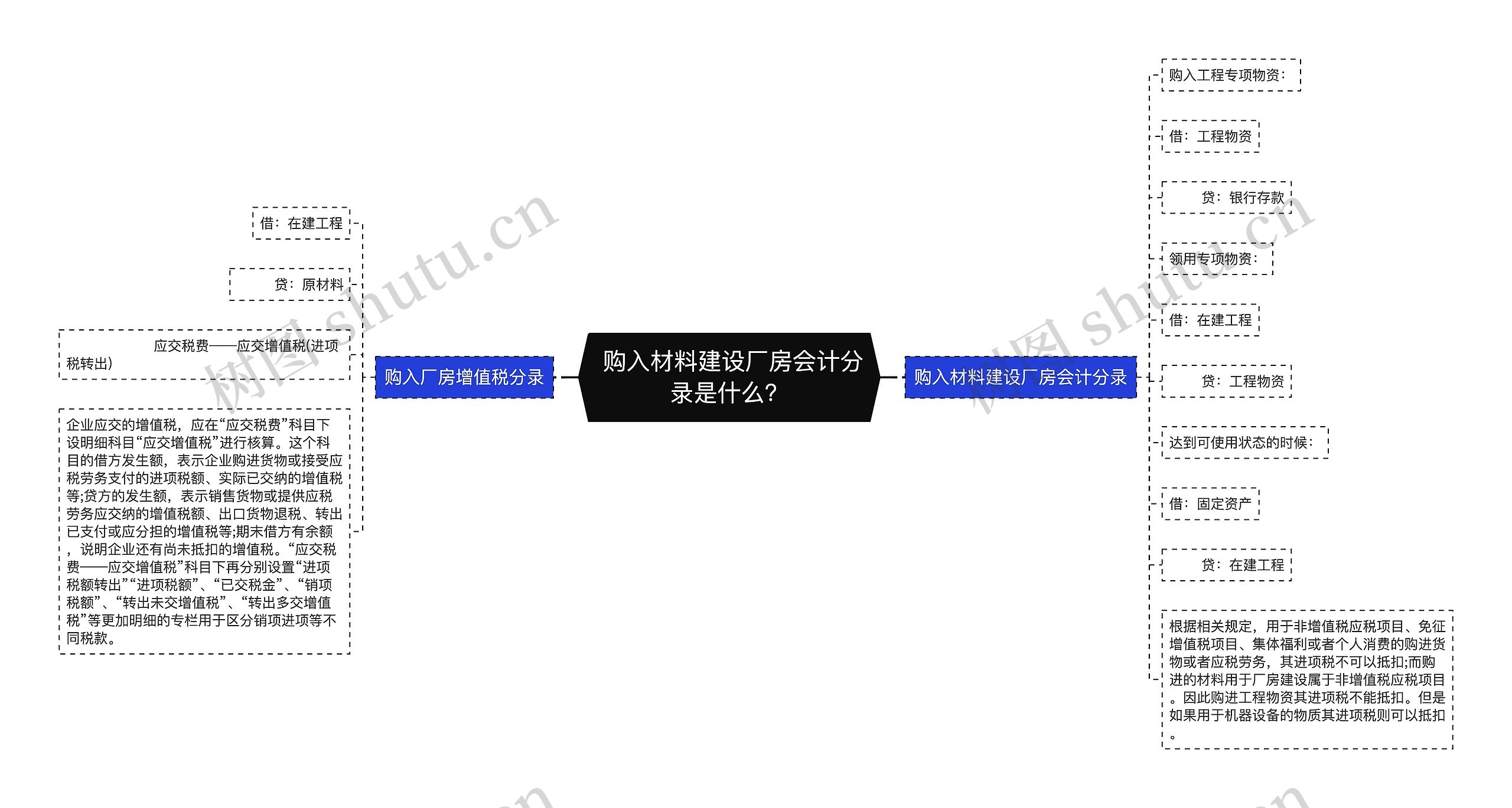  购入材料建设厂房会计分录是什么？思维导图