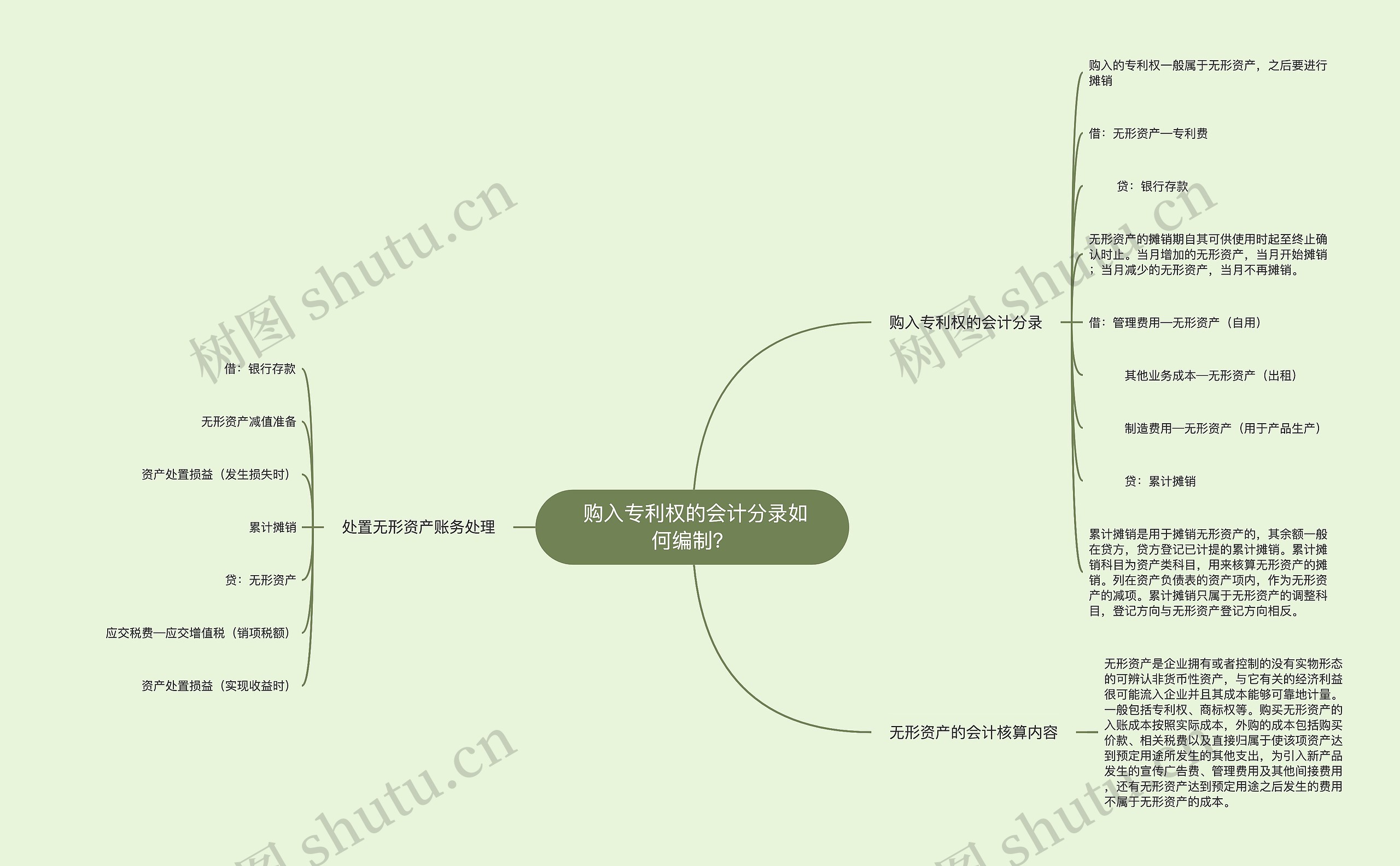  购入专利权的会计分录如何编制？