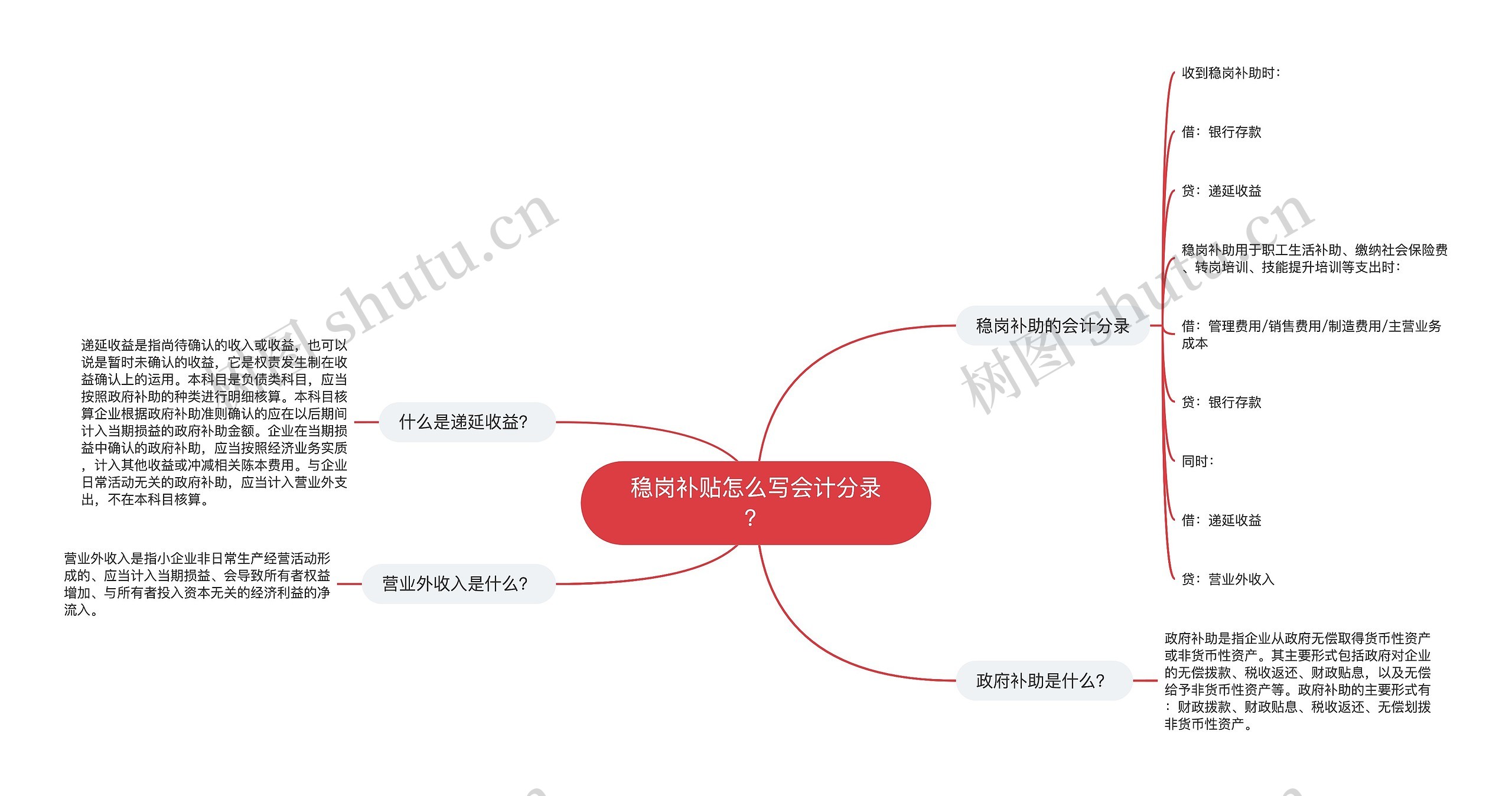 稳岗补贴怎么写会计分录？