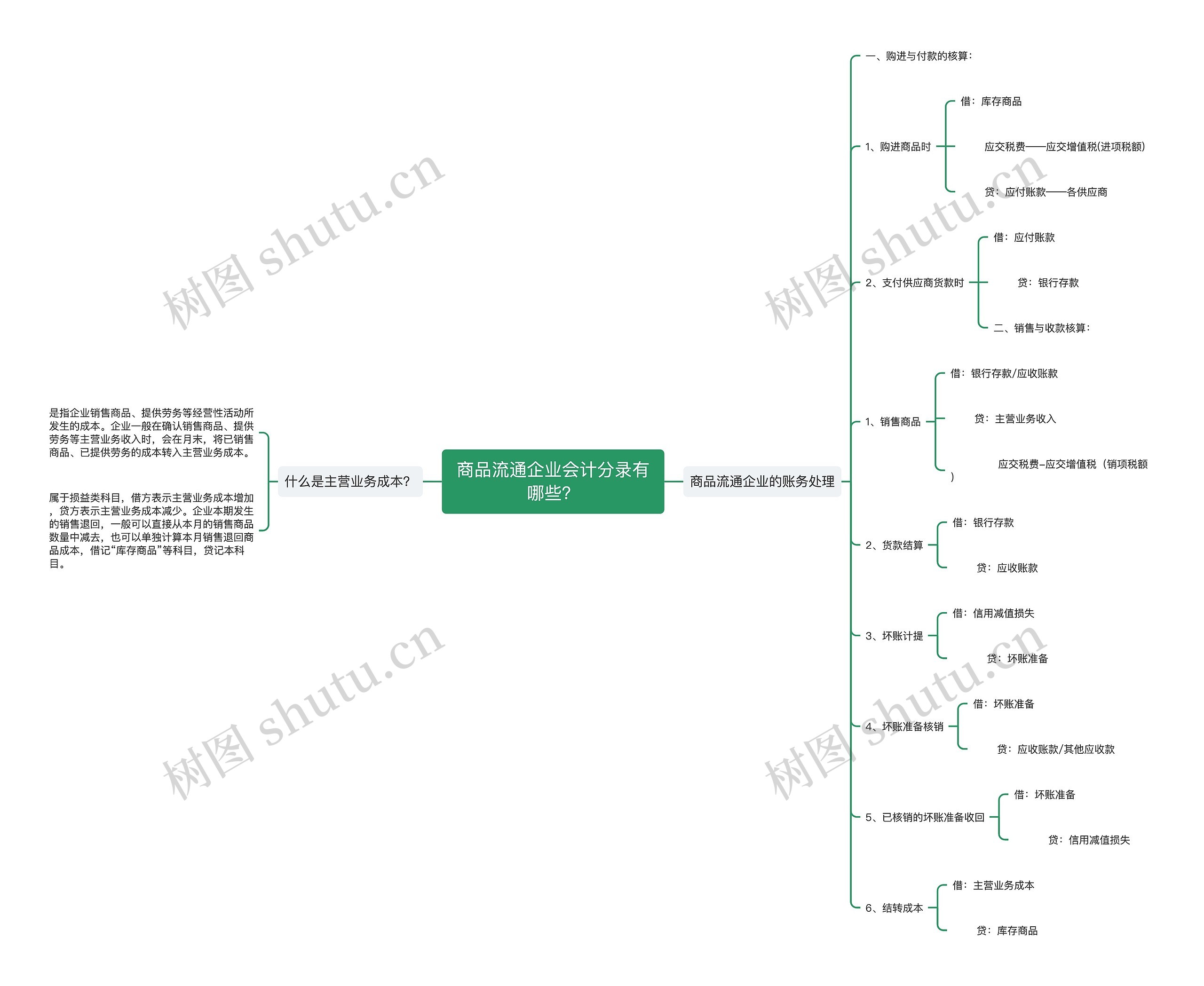 商品流通企业会计分录有哪些？思维导图