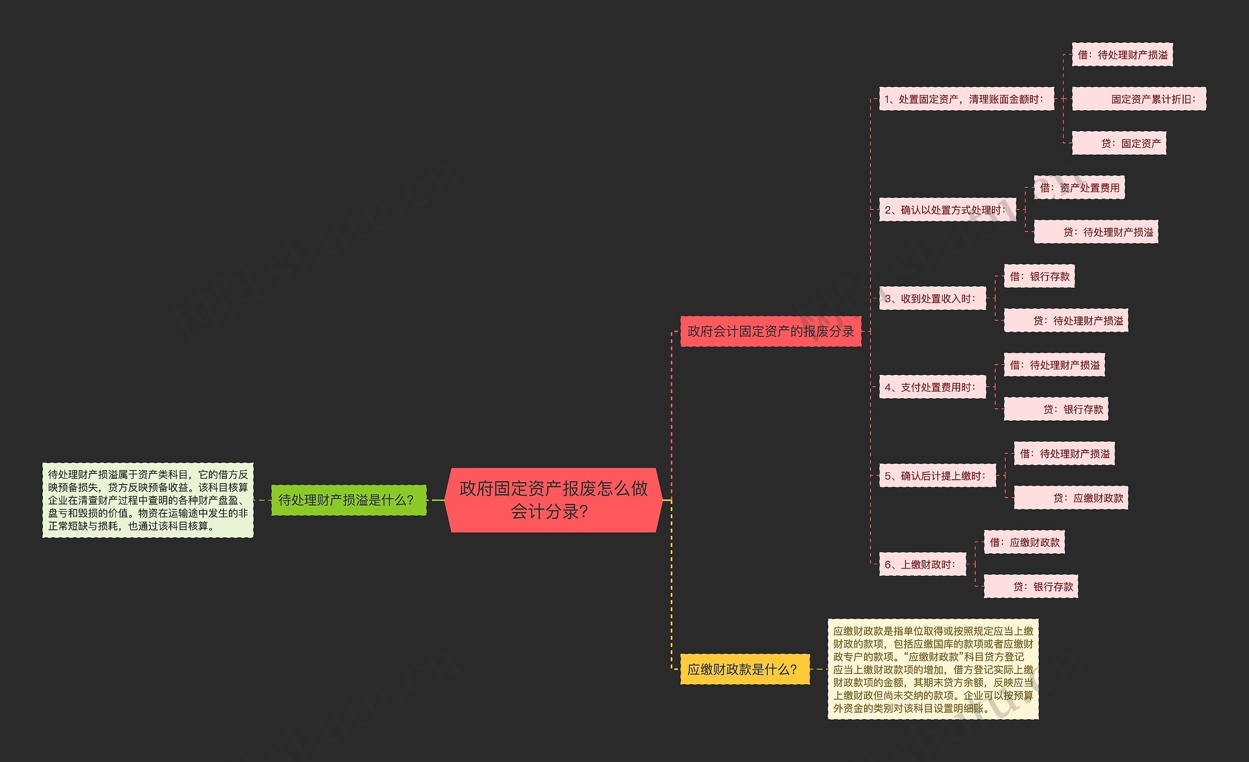 政府固定资产报废怎么做会计分录？