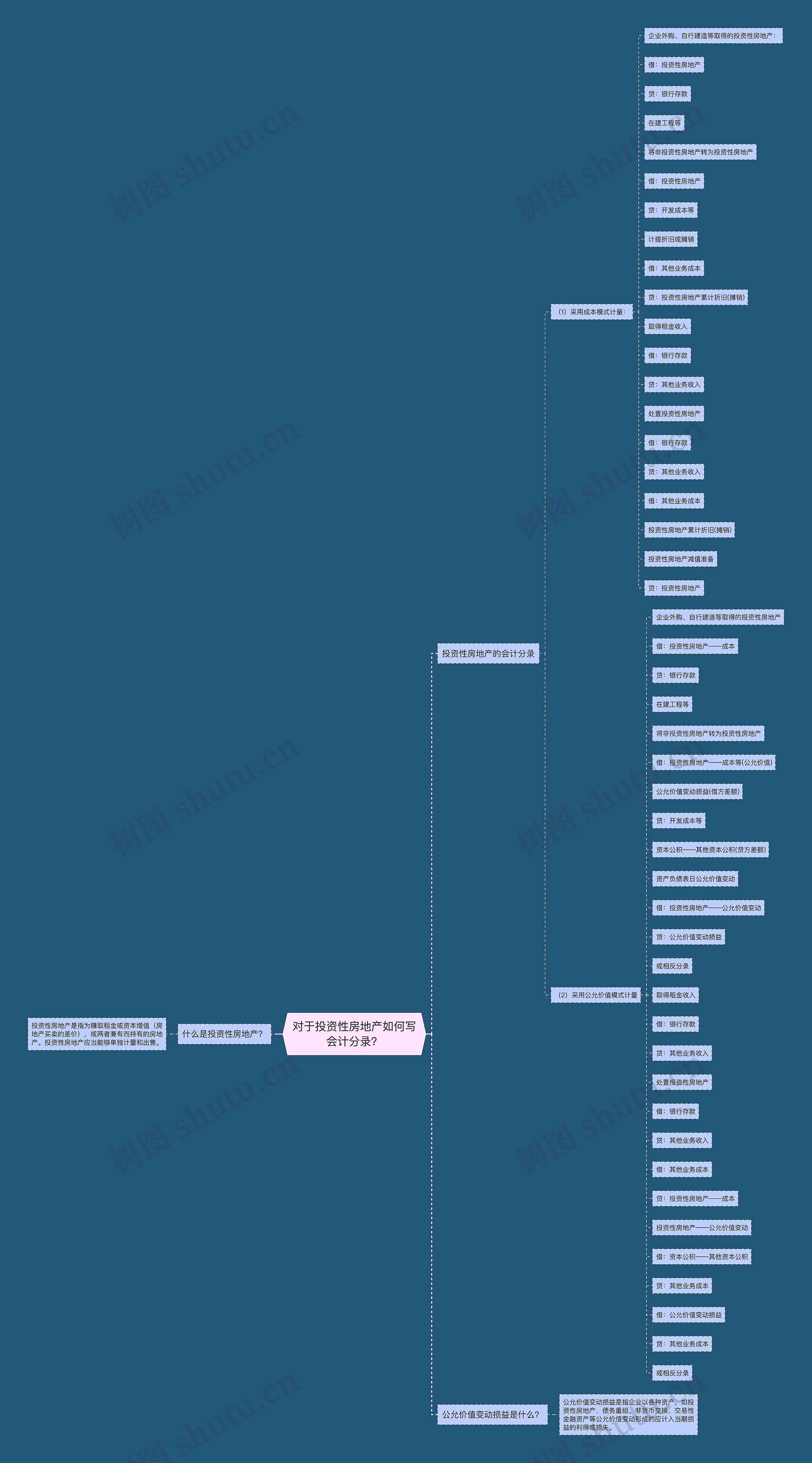 对于投资性房地产如何写会计分录？思维导图