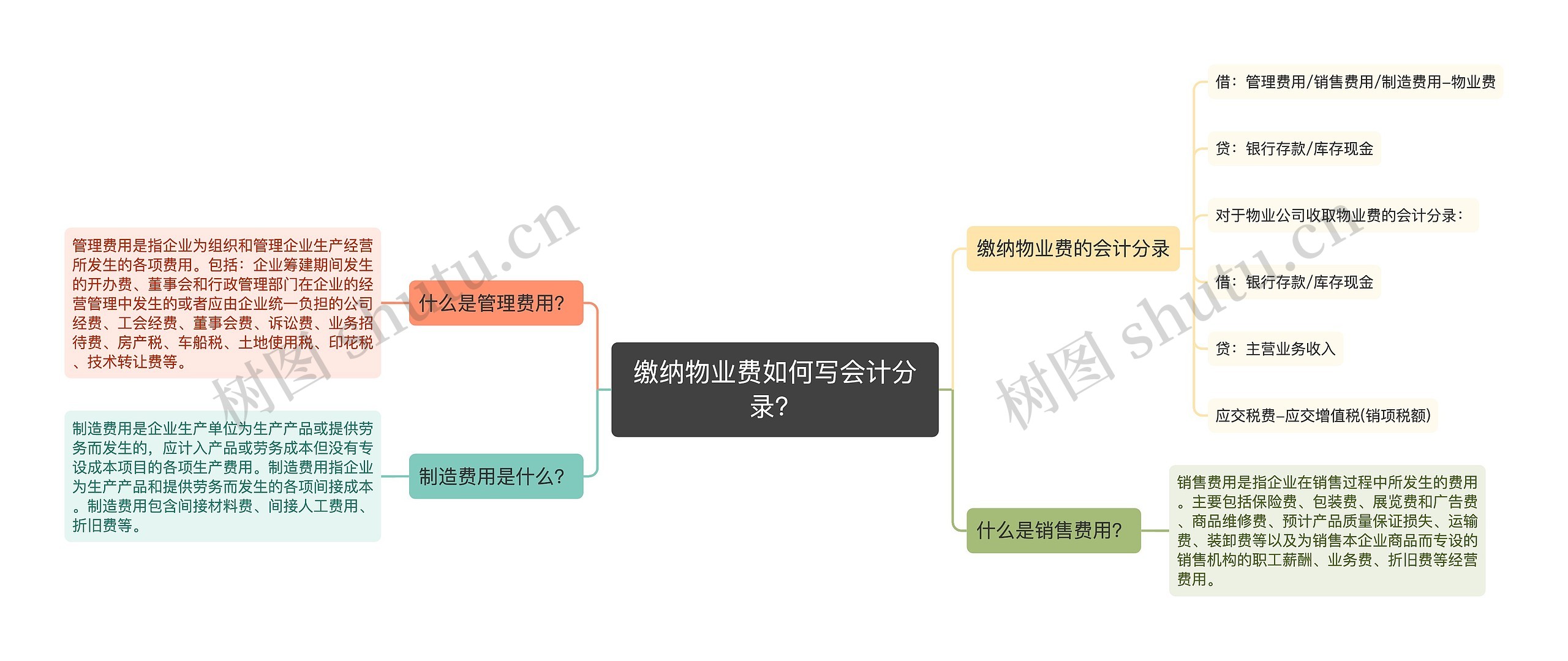 缴纳物业费如何写会计分录？思维导图