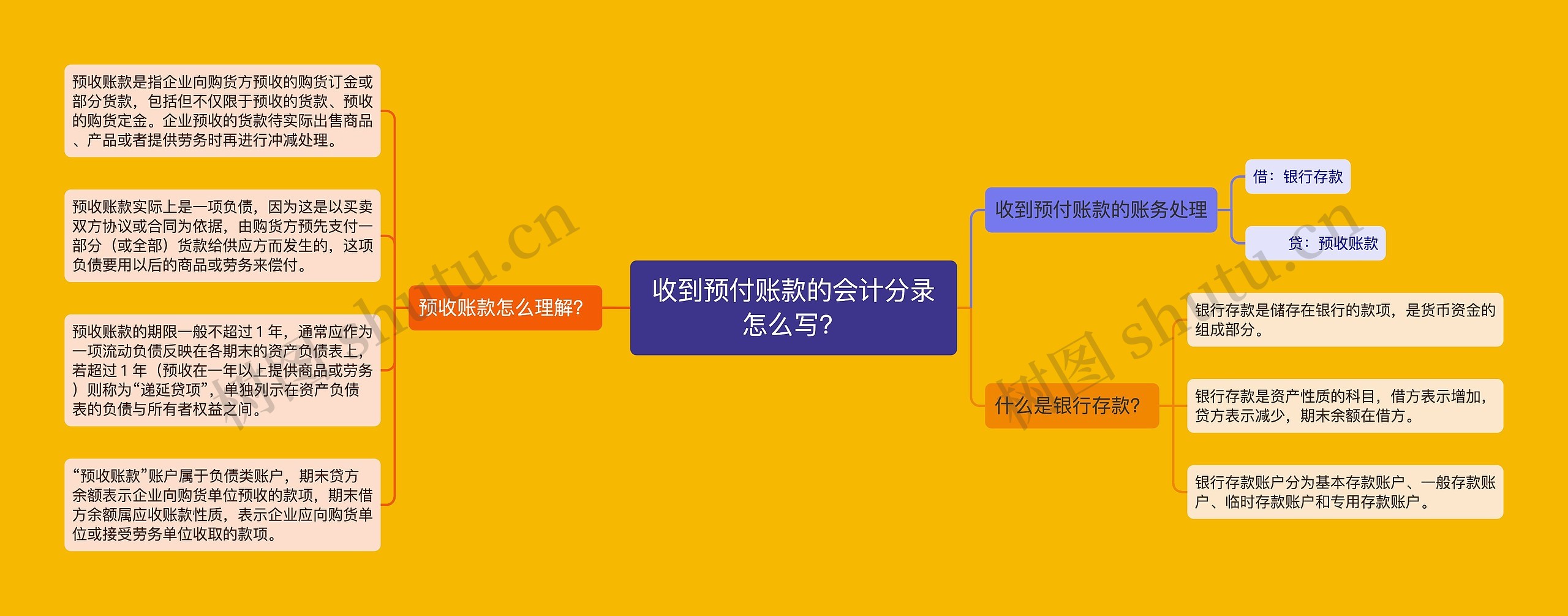 收到预付账款的会计分录怎么写？思维导图