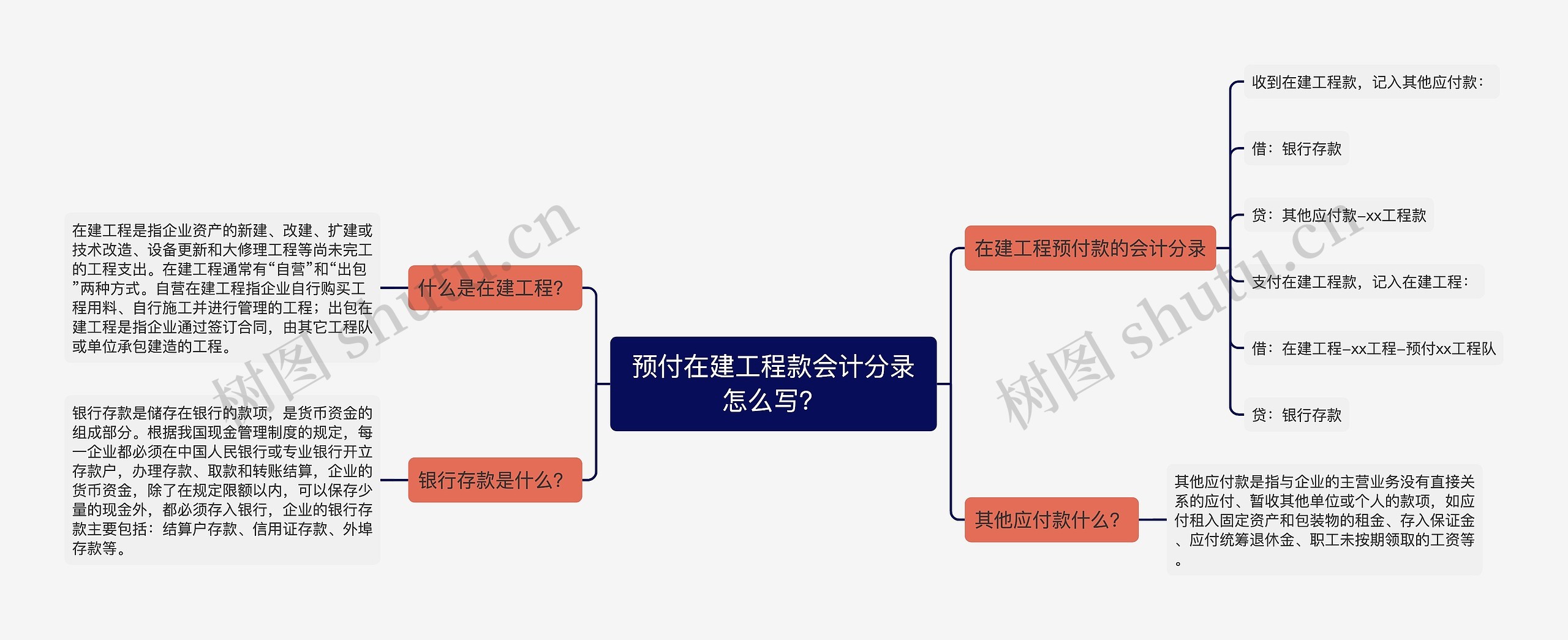 预付在建工程款会计分录怎么写？