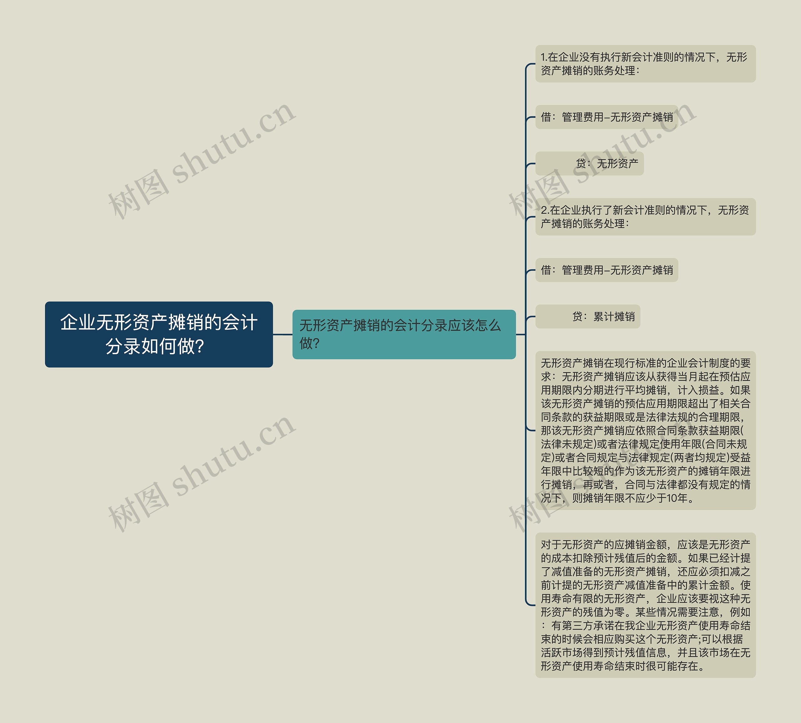 企业无形资产摊销的会计分录如何做？思维导图