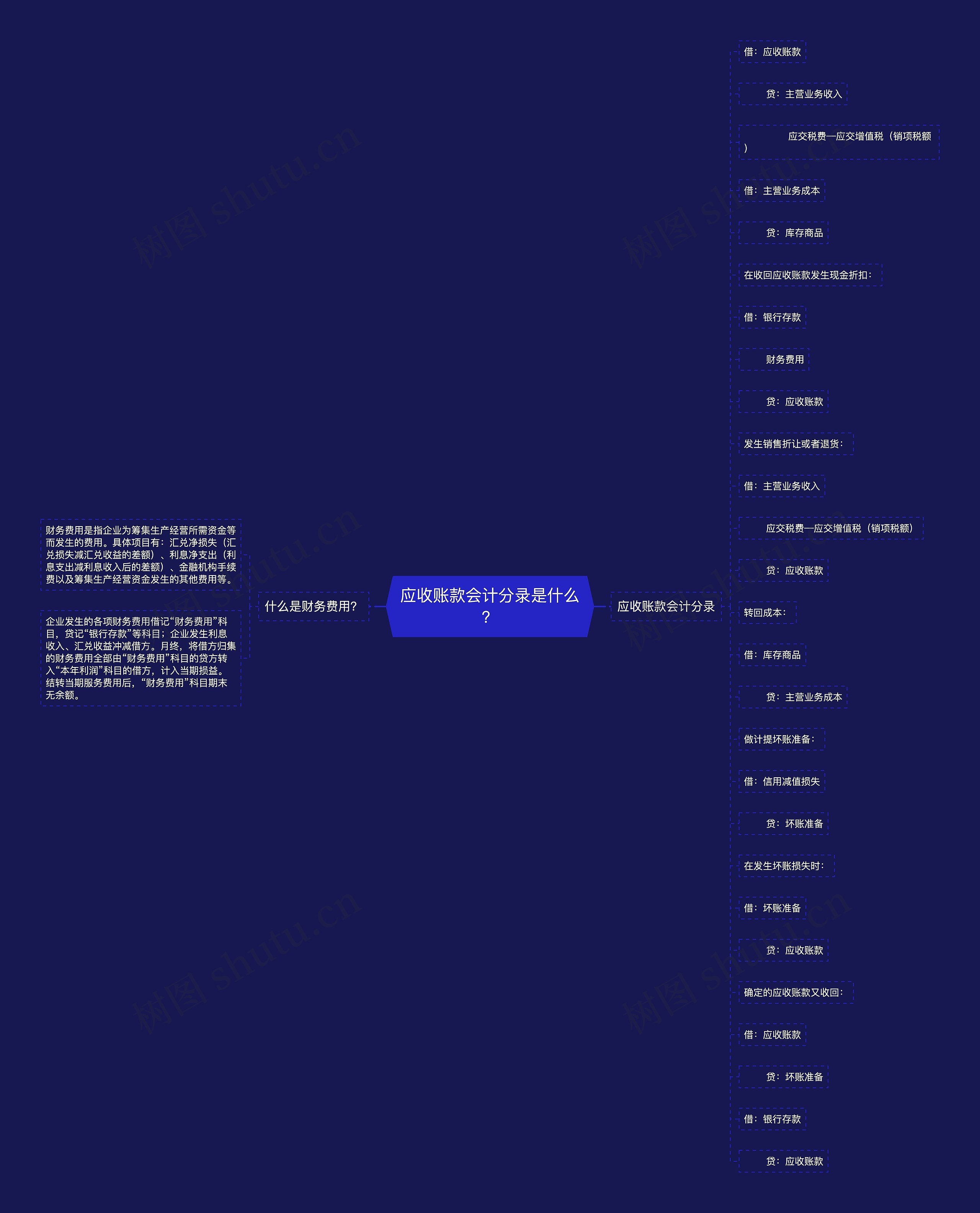 应收账款会计分录是什么？思维导图