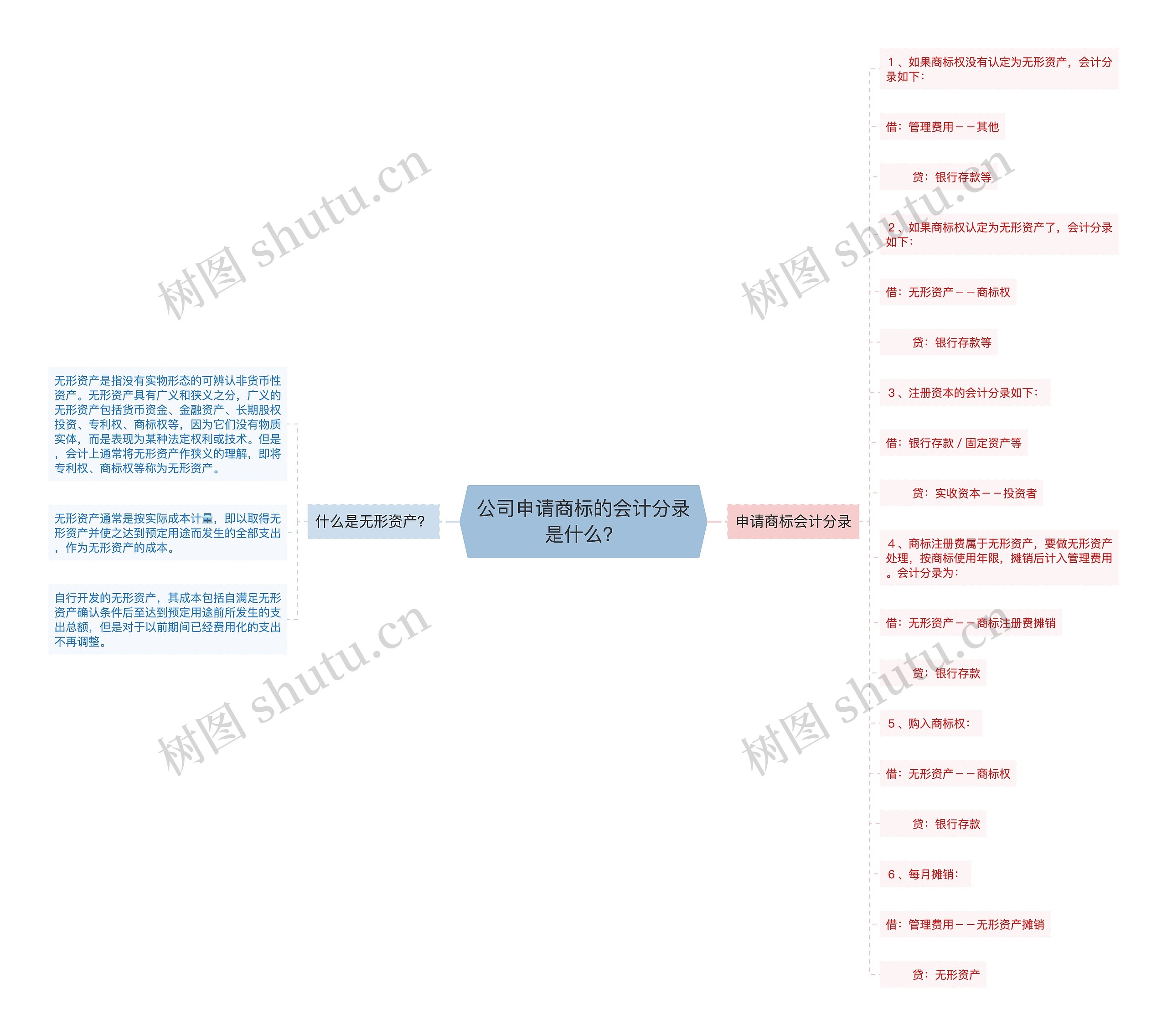 公司申请商标的会计分录是什么？思维导图