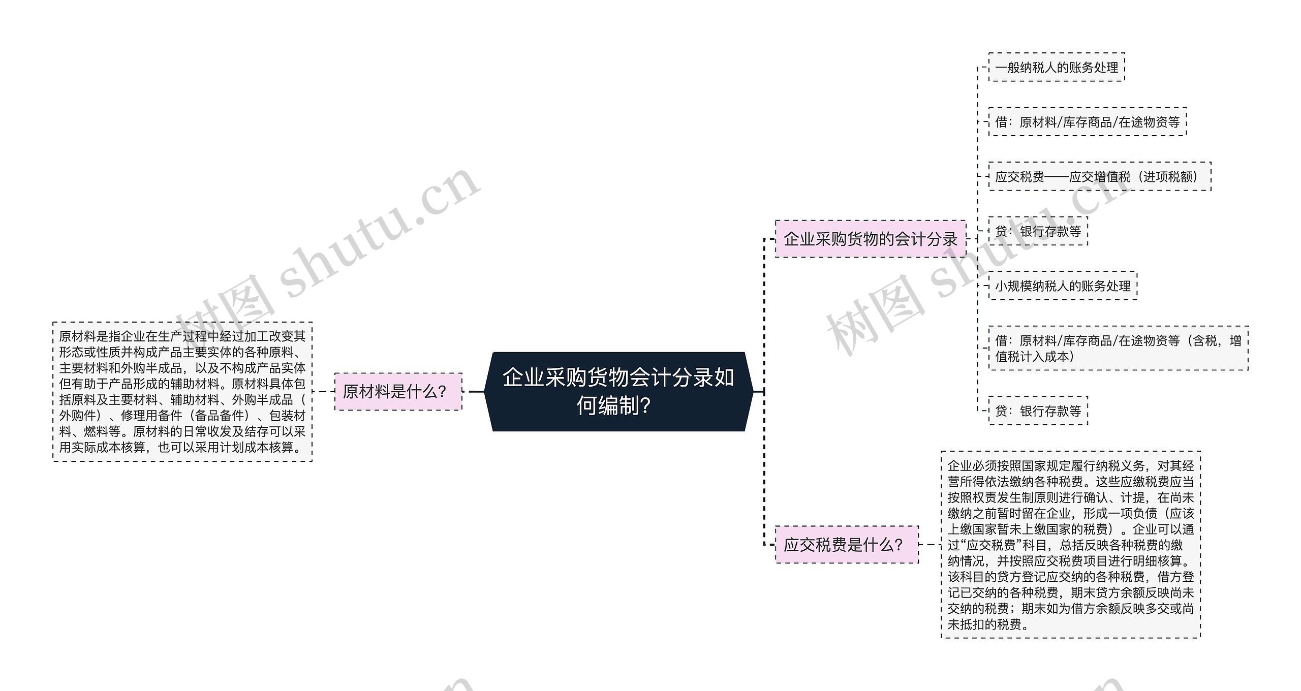 企业采购货物会计分录如何编制？思维导图