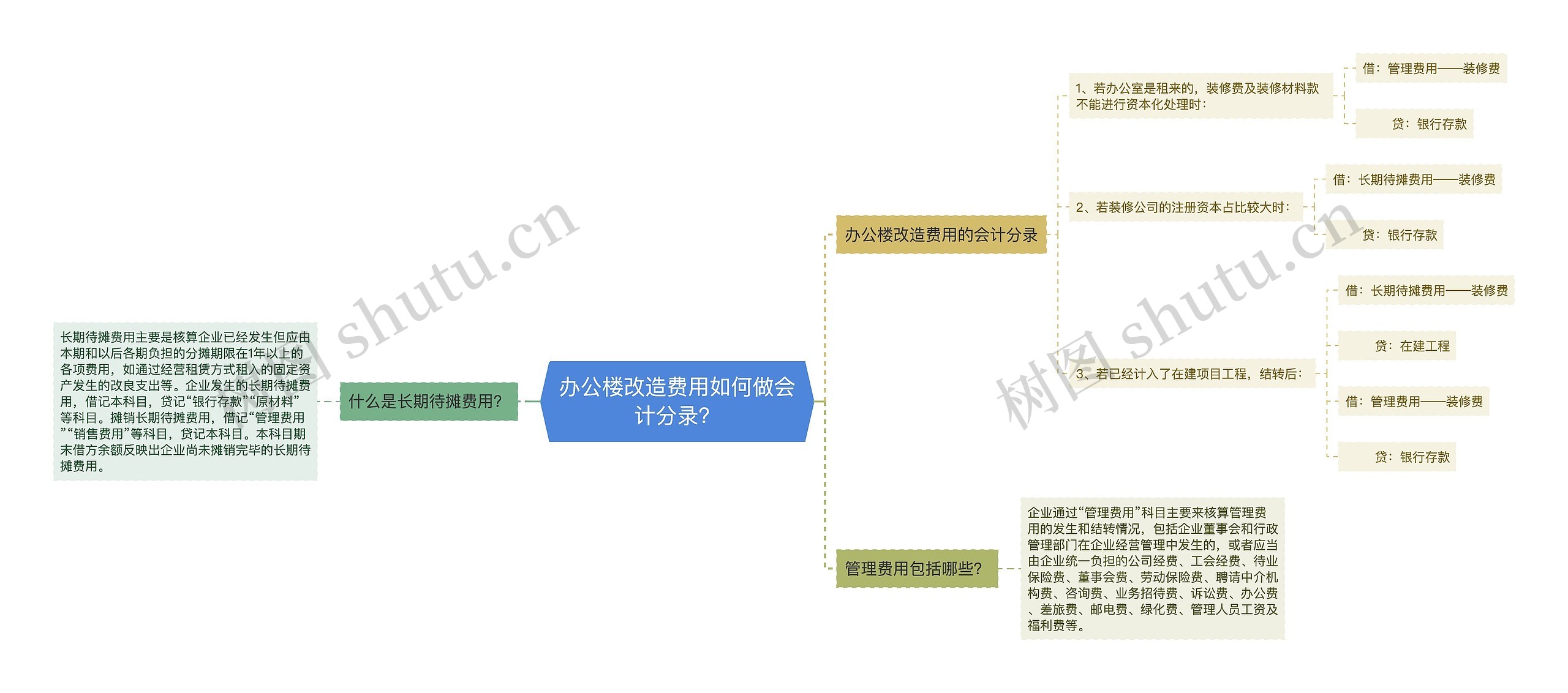 办公楼改造费用如何做会计分录？思维导图