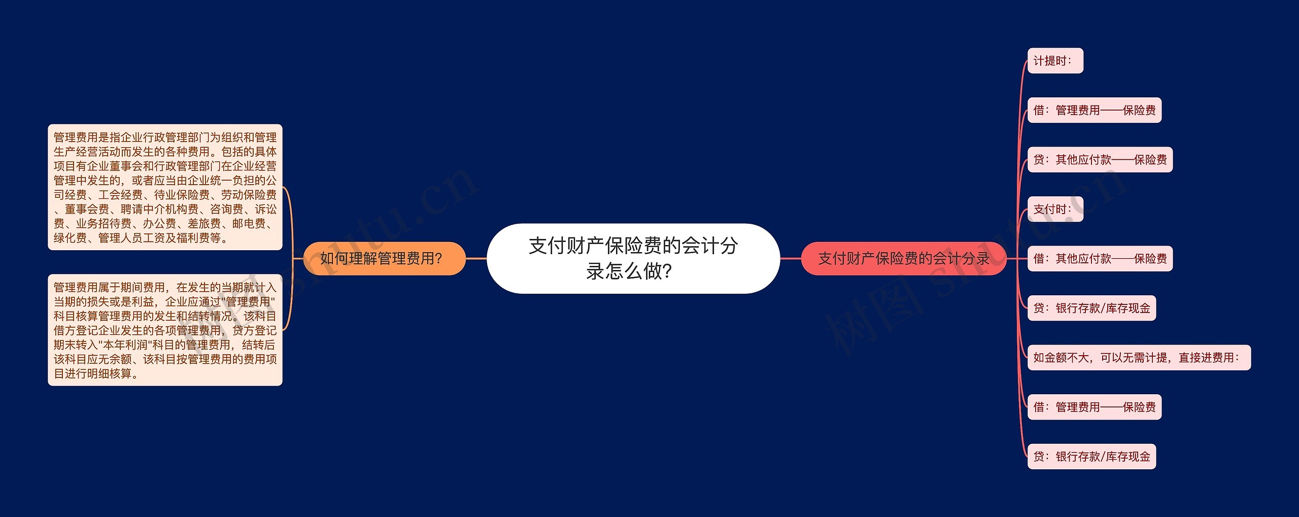 支付财产保险费的会计分录怎么做？思维导图