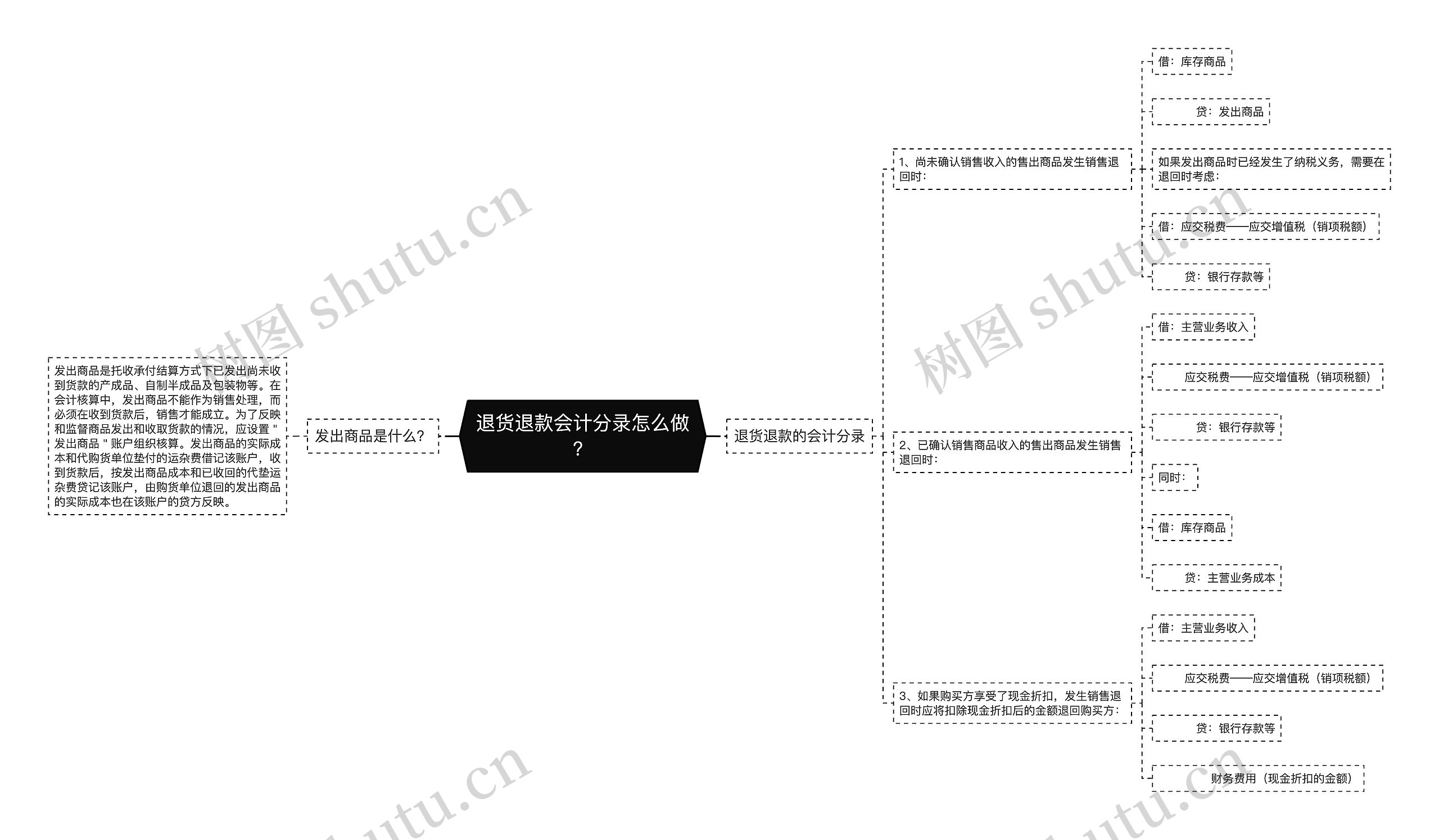 退货退款会计分录怎么做？