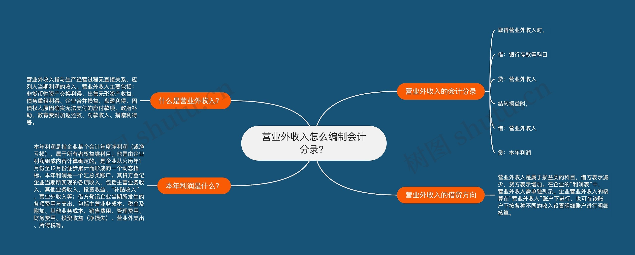 营业外收入怎么编制会计分录？思维导图