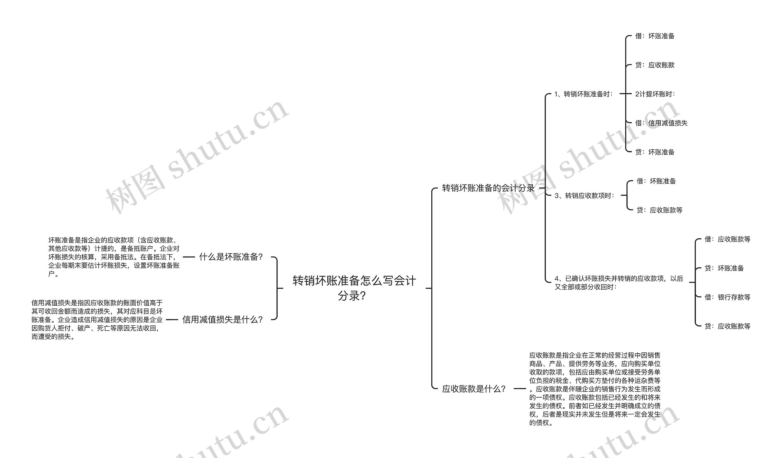 转销坏账准备怎么写会计分录？思维导图