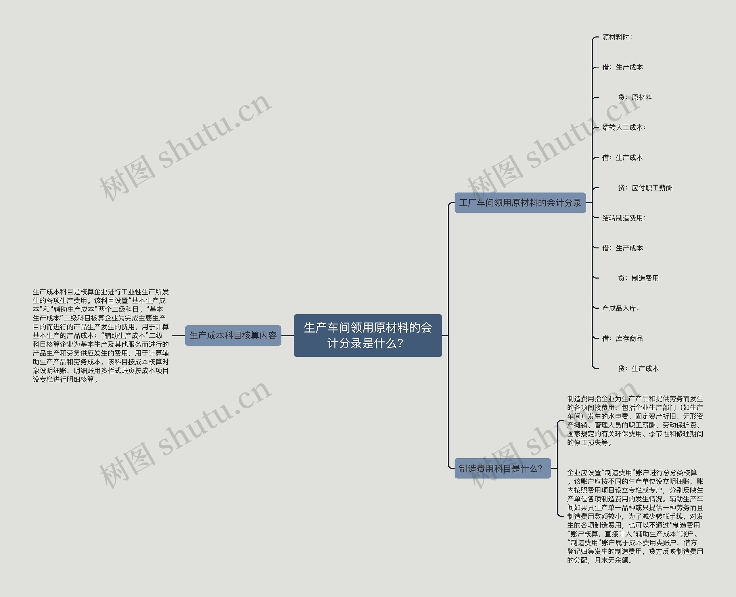 生产车间领用原材料的会计分录是什么？思维导图