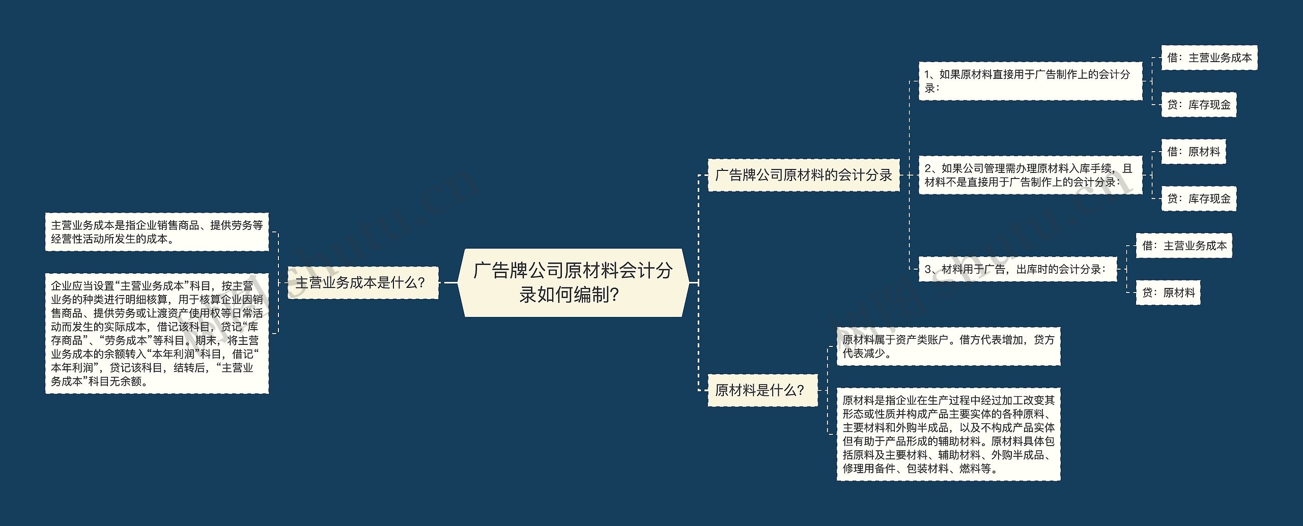 广告牌公司原材料会计分录如何编制？思维导图