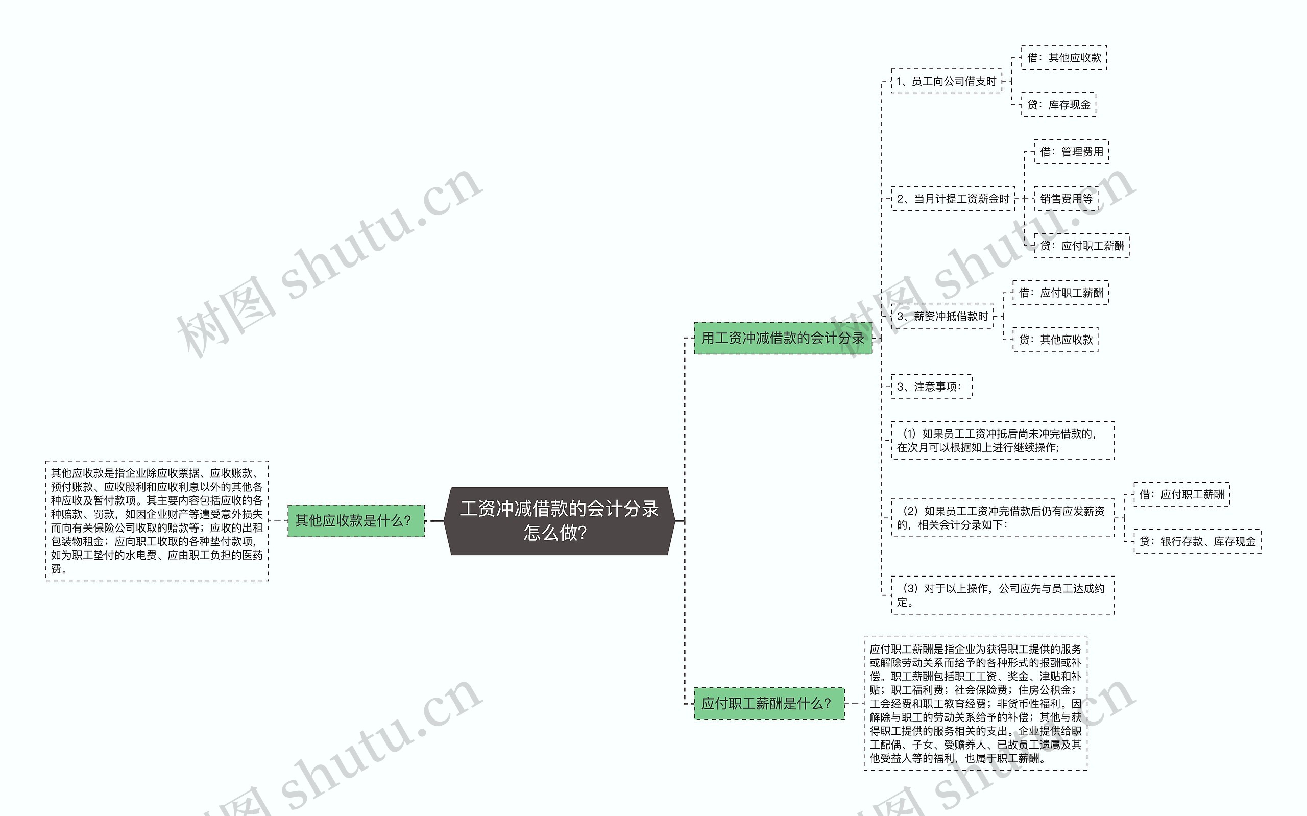 工资冲减借款的会计分录怎么做？