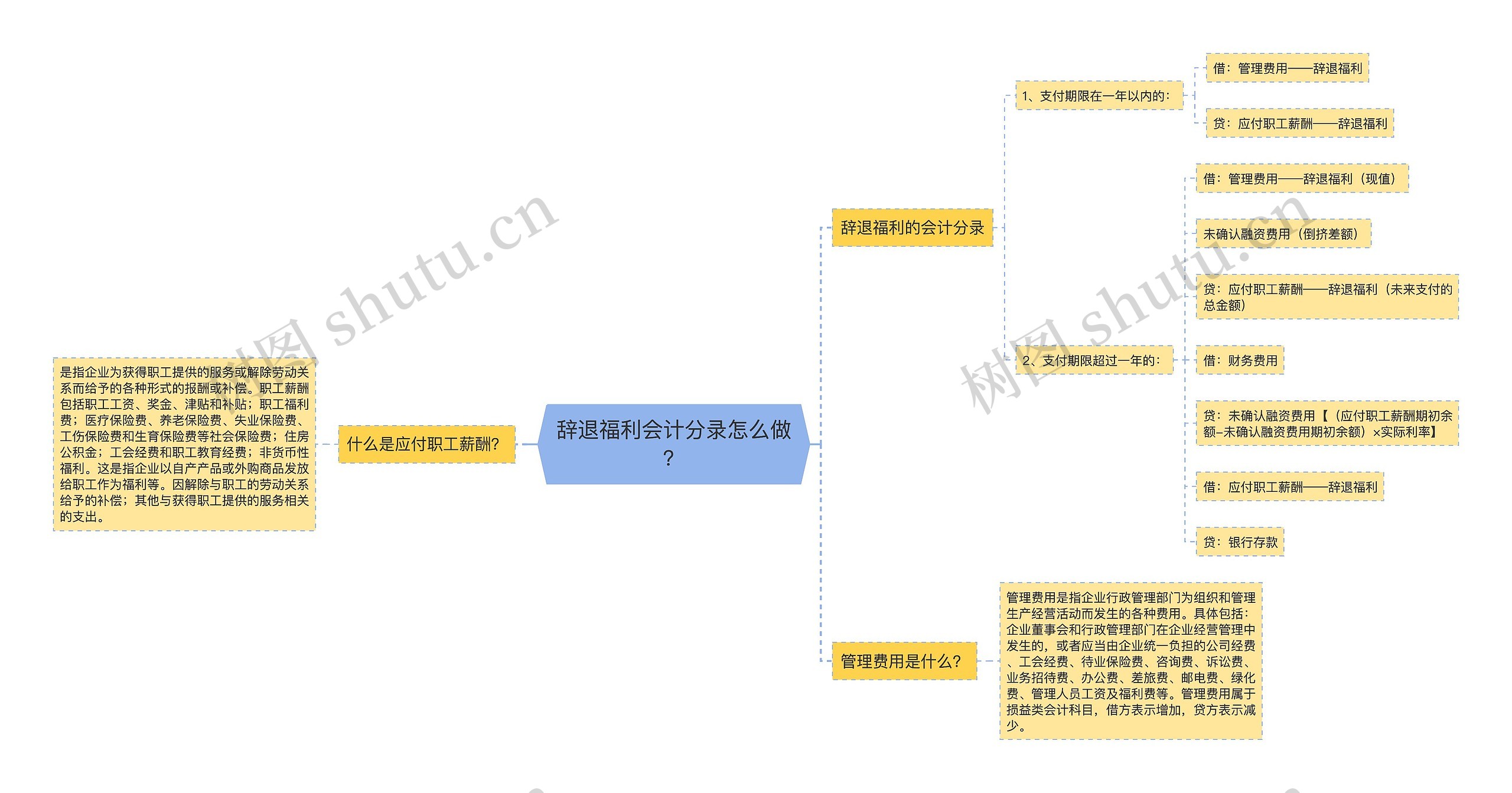 辞退福利会计分录怎么做？