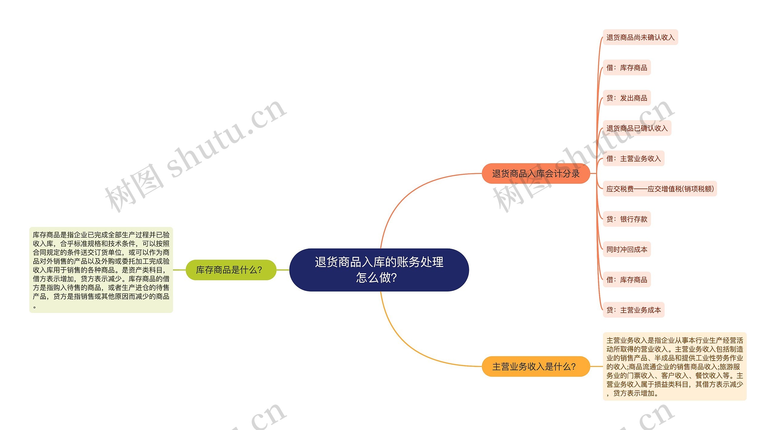 退货商品入库的账务处理怎么做？