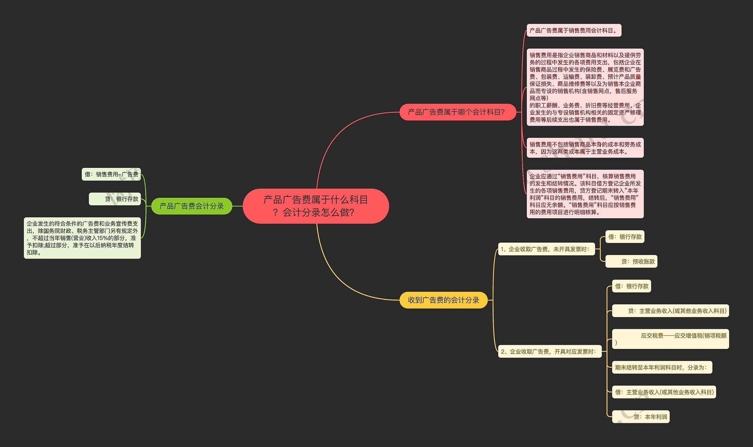 产品广告费属于什么科目？会计分录怎么做？思维导图