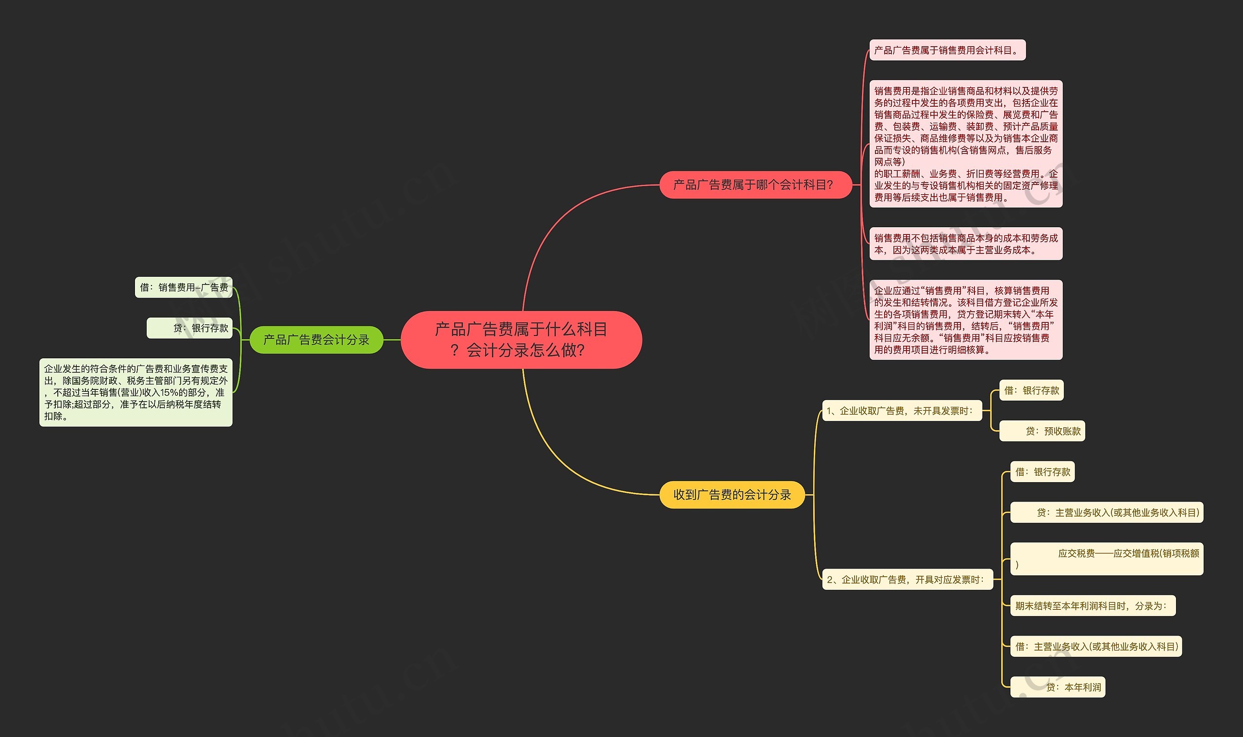 产品广告费属于什么科目?会计分录怎么做?思维导图高清图 产品广告费属于什么科目?会计分录怎么做?思维导图