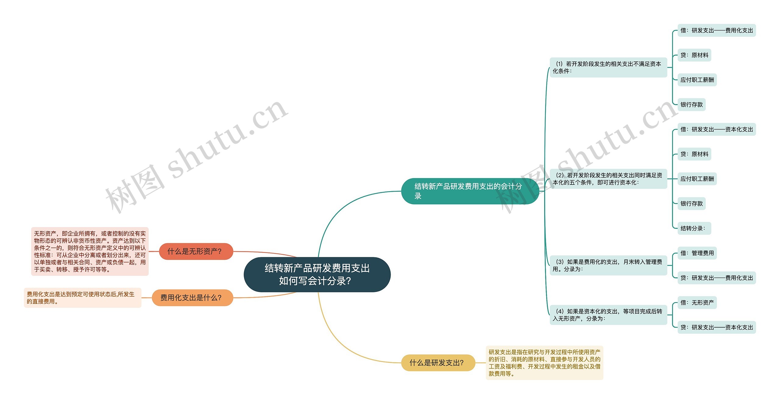 结转新产品研发费用支出如何写会计分录？思维导图