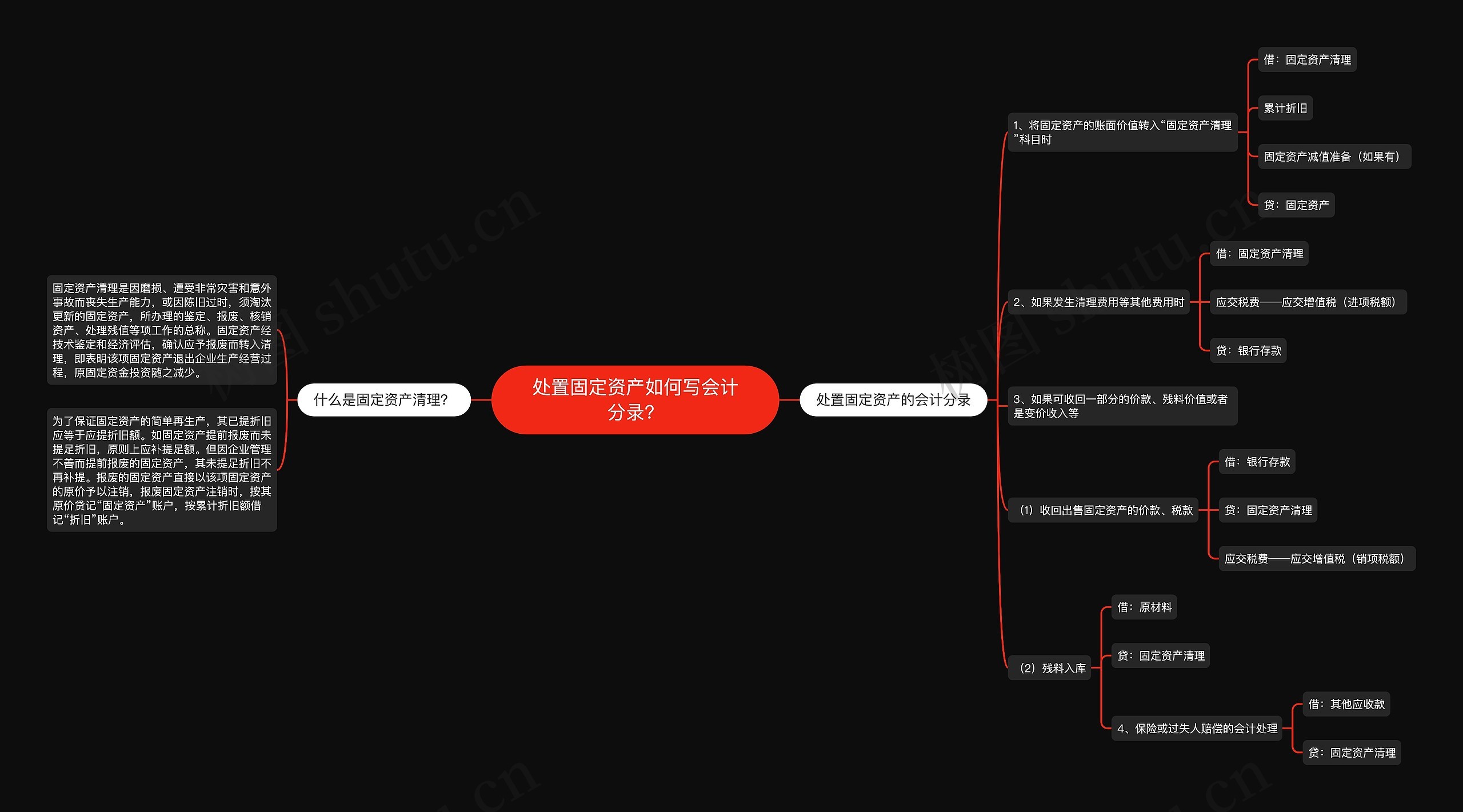 处置固定资产如何写会计分录？思维导图