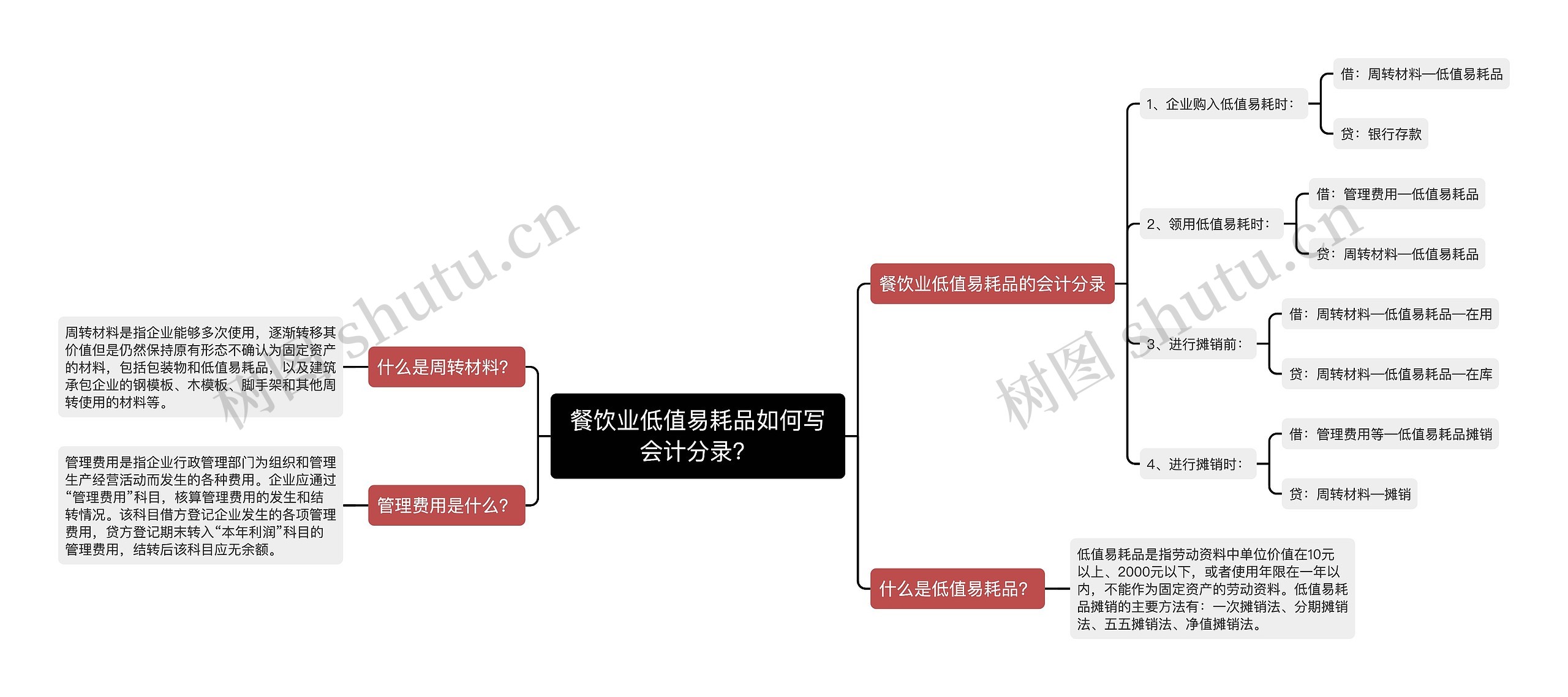 餐饮业低值易耗品如何写会计分录？思维导图